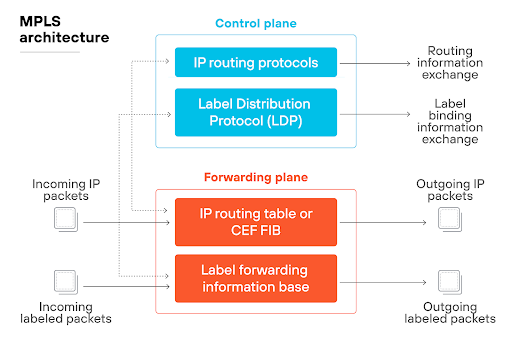 The diagram titled "MPLS architecture" illustrates the control plane and forwarding plane of an MPLS system. The control plane includes IP routing protocols and Label Distribution Protocol (LDP) for routing information and label binding exchanges. The forwarding plane consists of the IP routing table or CEF FIB and the Label Forwarding Information Base, handling incoming IP packets and labeled packets to produce outgoing IP packets and labeled packets.