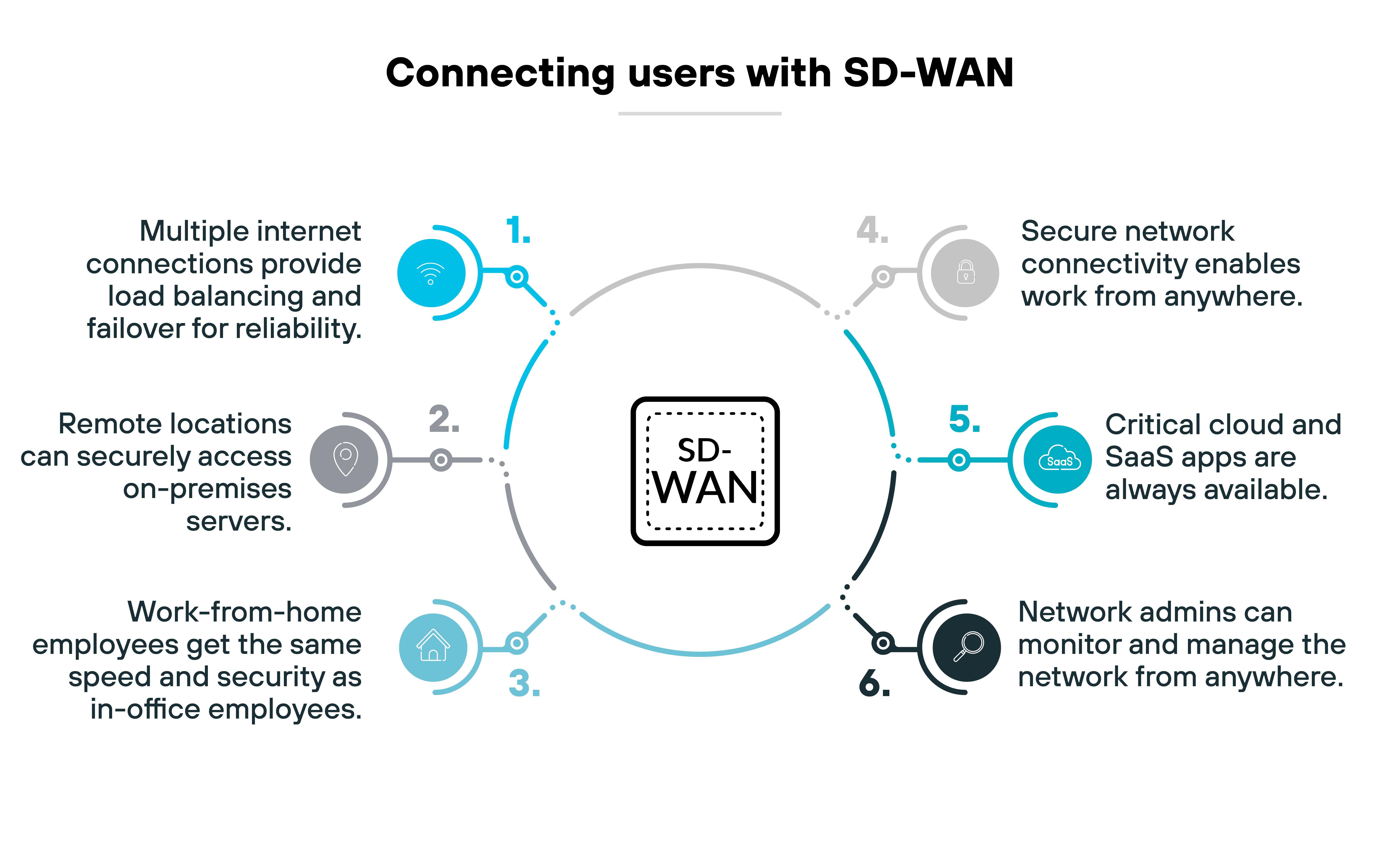 Diagram illustrating six benefits of using SD-WAN. The benefits are arranged in a circular flow around a central SD-WAN icon. The benefits are: 1. Multiple internet connections provide load balancing and failover for reliability. 2. Remote locations can securely access on-premises servers. 3. Work-from-home employees get the same speed and security as in-office employees. 4. Secure network connectivity enables work from anywhere. 5. Critical cloud and SaaS apps are always available. 6. Network admins can monitor and manage the network from anywhere.