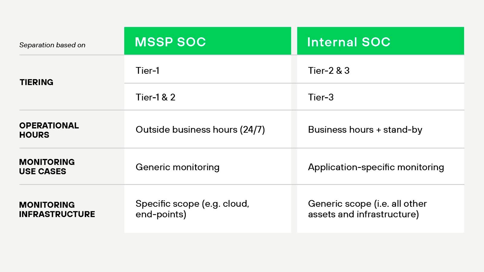 A managed security service provider (MSSP) is a third-party vendor that provides security services to multiple clients. It may offer SOC-like functions, but its primary role is service delivery versus organizational integration.