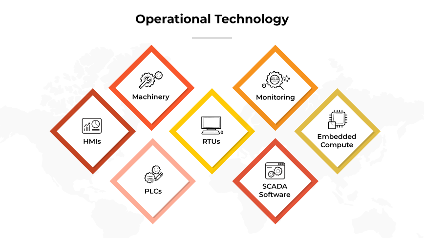 Six icons representing Operational Technology components: Machinery, Monitoring, HMIs, RTUs, PLCs, SCADA Software.