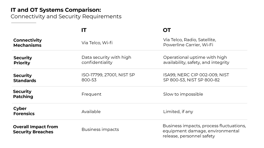 Comparison of IT and OT systems on connectivity, security priorities, standards, patching, forensics, and breach impacts.