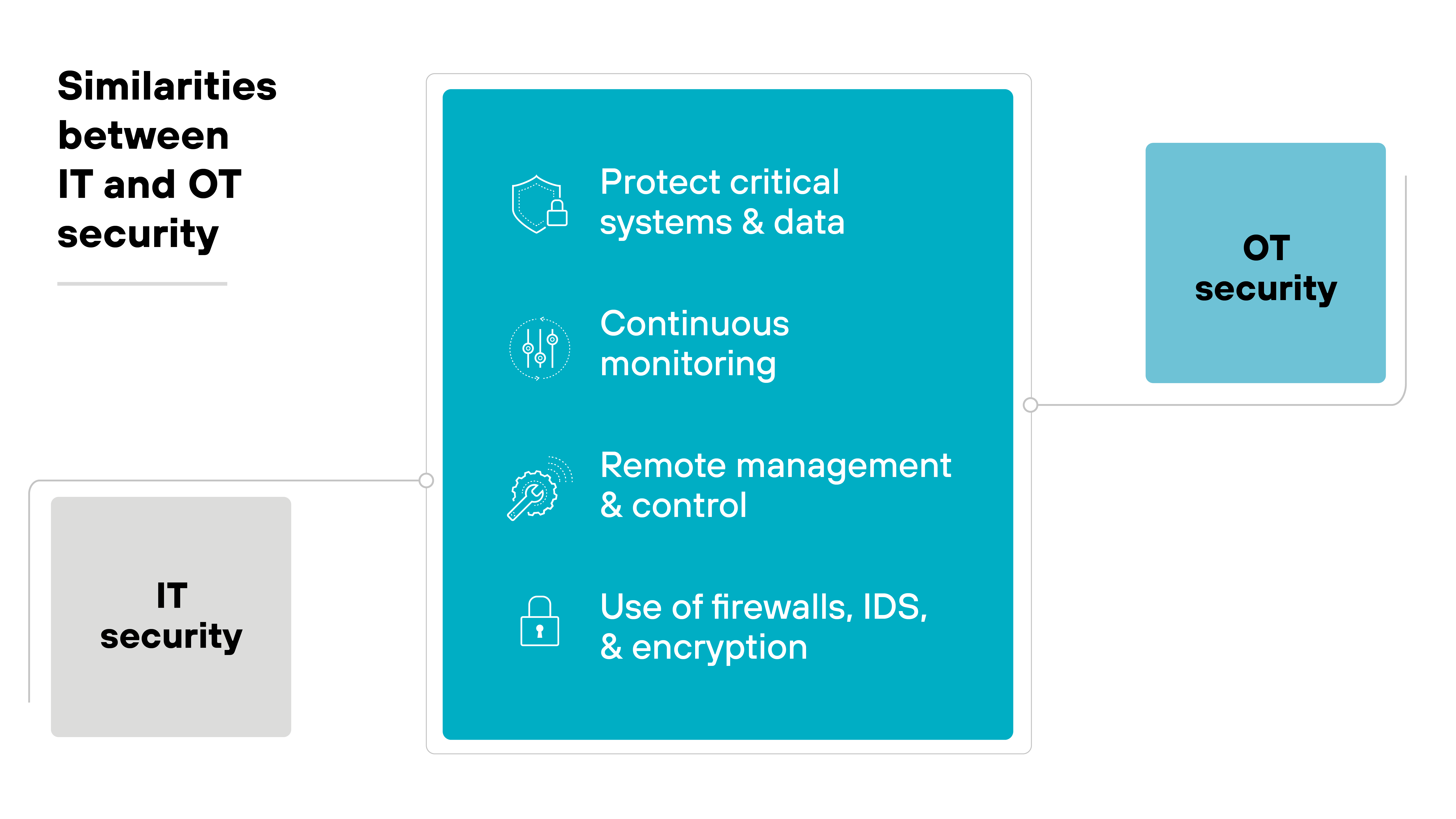Image depicting a visual comparison of IT and OT security, showing three interconnected panels. The central panel is highlighted in blue and details key practices common to both IT and OT security, including protection of critical systems and data, continuous monitoring, remote management and control, and the use of firewalls, intrusion detection systems (IDS), and encryption. To the left, a grey panel labeled IT security and to the right, a blue panel labeled OT security, both connecting to the central list of shared security practices, indicating their alignment in these areas.