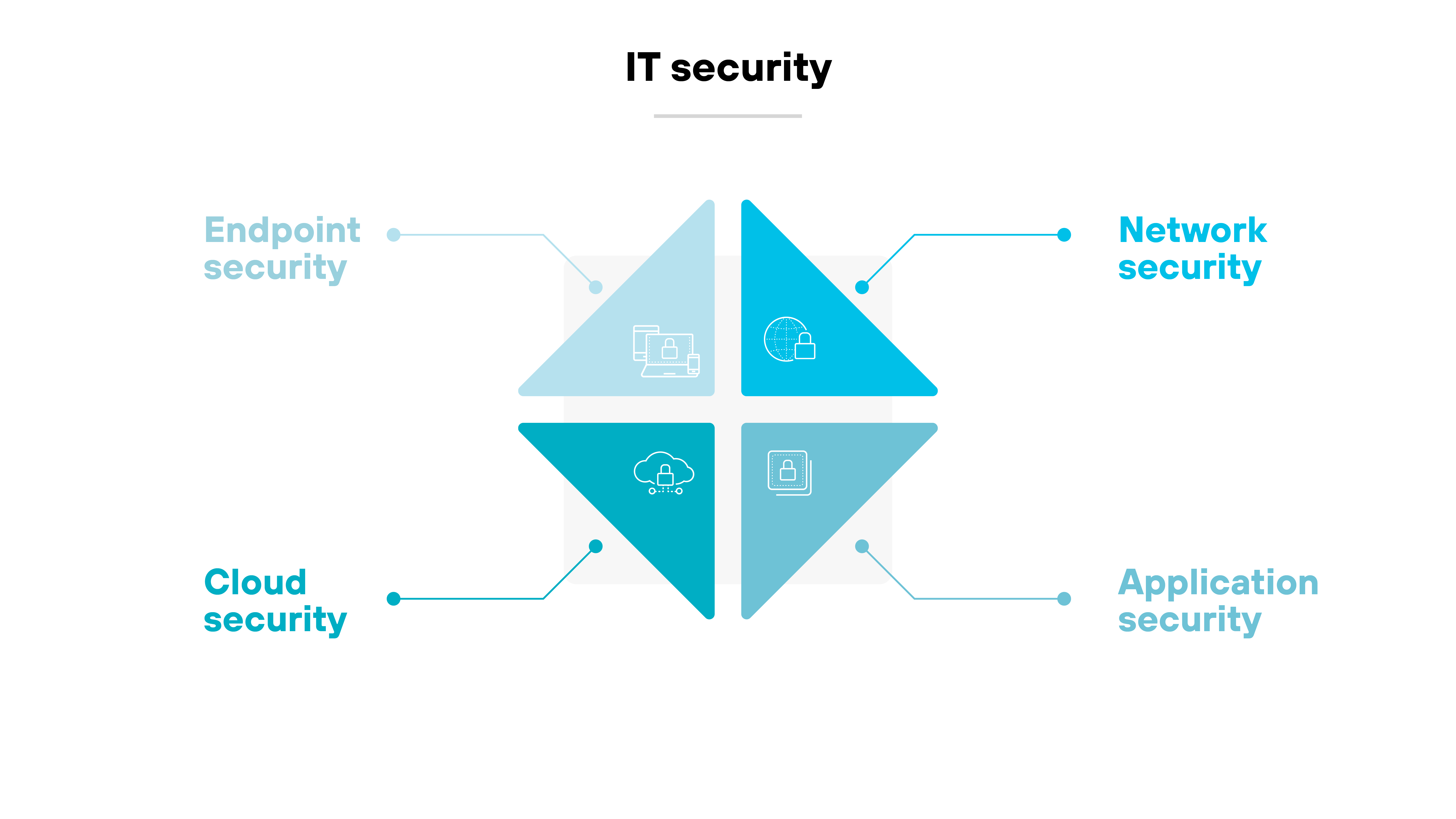 Diagram illustrating four main aspects of IT security arranged in a diamond shape, labeled as Endpoint Security, Network Security, Cloud Security, and Application Security. Each component is depicted with relevant icons, connected by lines indicating their interconnected nature within IT security frameworks.