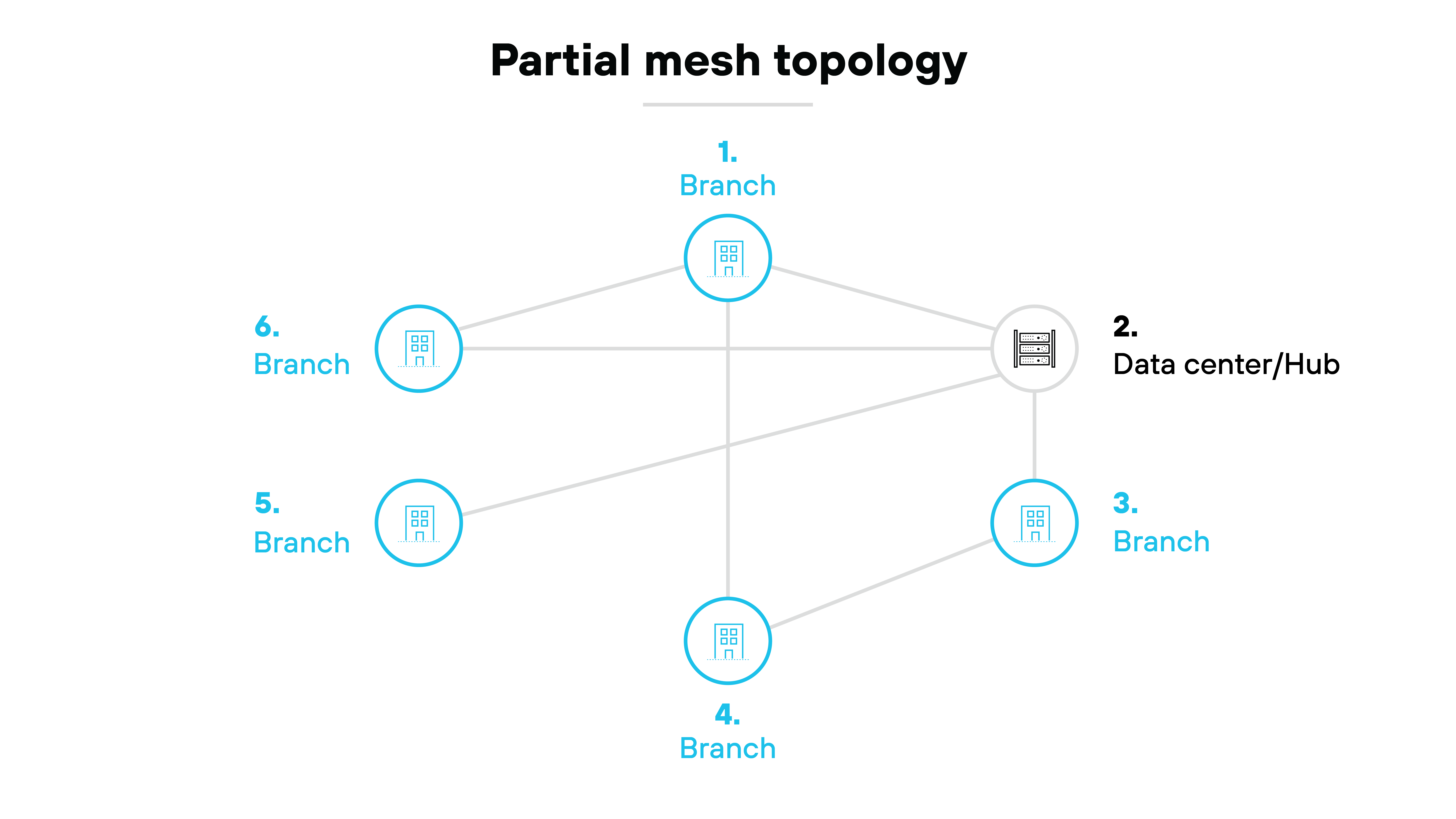  Full mesh topology  architecture diagram illustrating a network structure where every branch and data center is interconnected. On the left, two icons labeled  Data center/Hub,  each represented by a server stack inside a circle, are connected to multiple branch locations on the right. Each branch, shown as a building icon inside a circle and labeled  Branch,  is connected not only to the data centers but also to all other branches. A web of lines between the branches and data centers demonstrates the full mesh setup, where all nodes (branches and data centers) have direct communication paths with one another. This structure allows for multiple, redundant connections across the network.