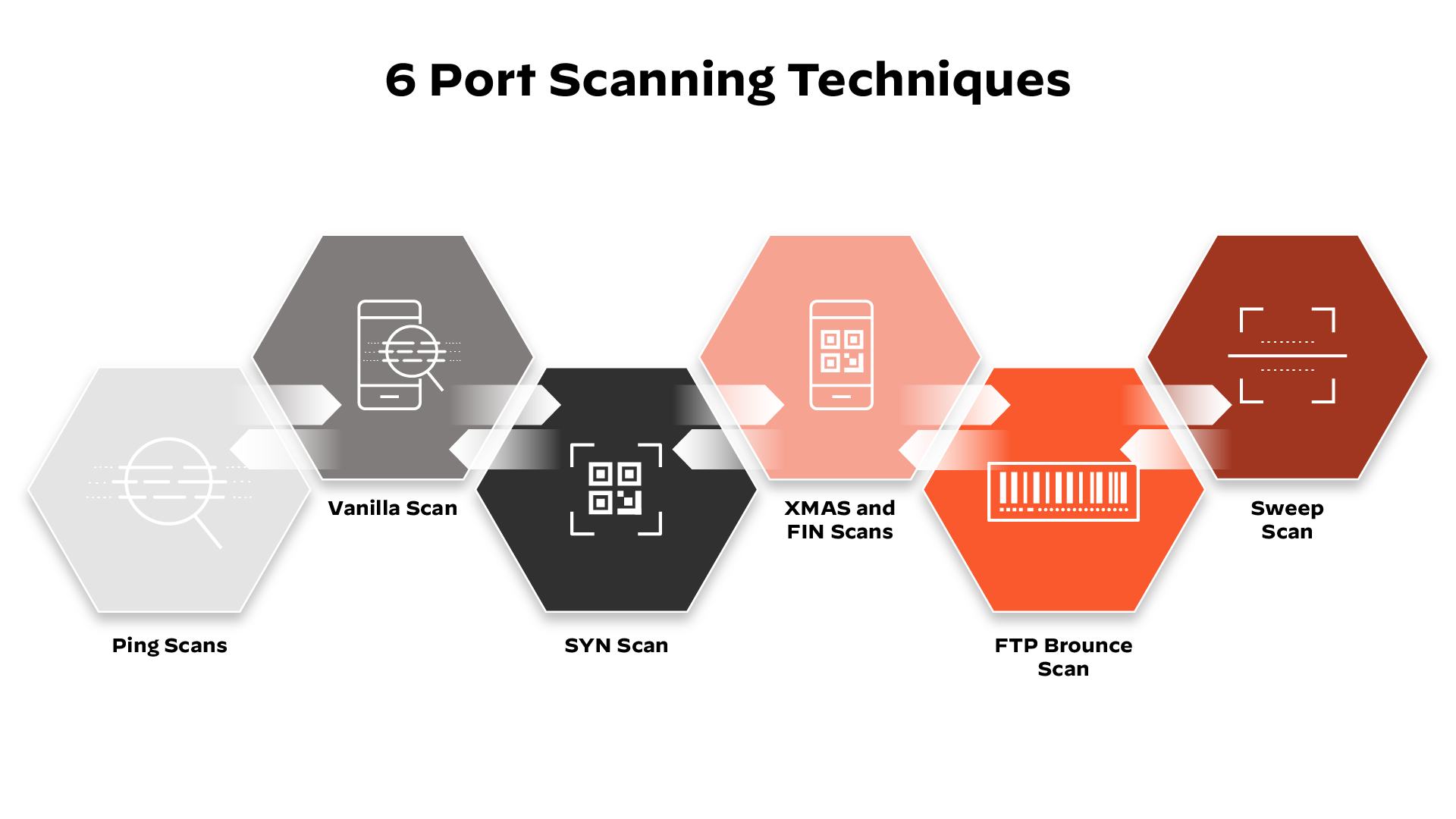 Graphic depicting the six port scan types