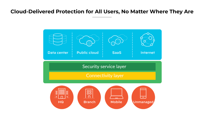 Diagram of Prisma Access for mobile devices with secure, automated connections to data centers and cloud services via GlobalProtect app.