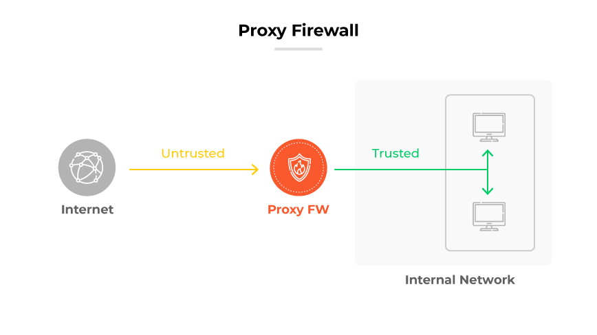 Proxy Firewall (FW) process: Internet traffic is labeled 'Untrusted' until it passes through Proxy FW to 'Trusted' Internal Network.