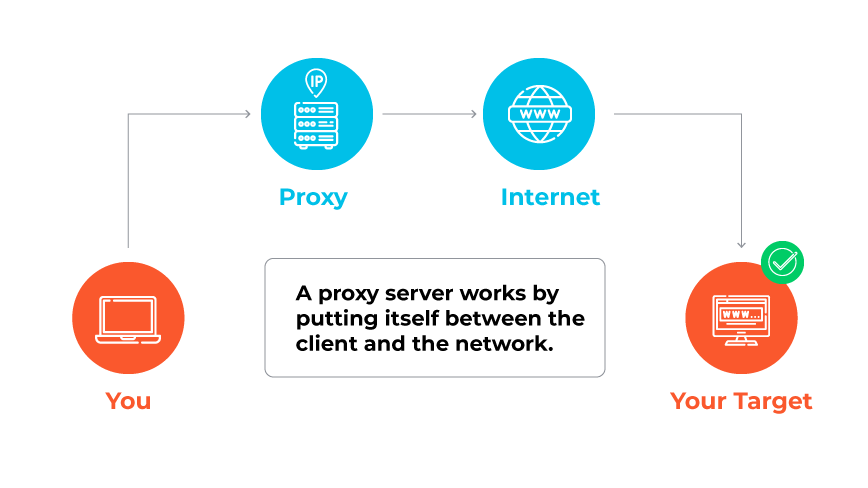 Diagram showing how a proxy server acts as an intermediary between a user and the internet.