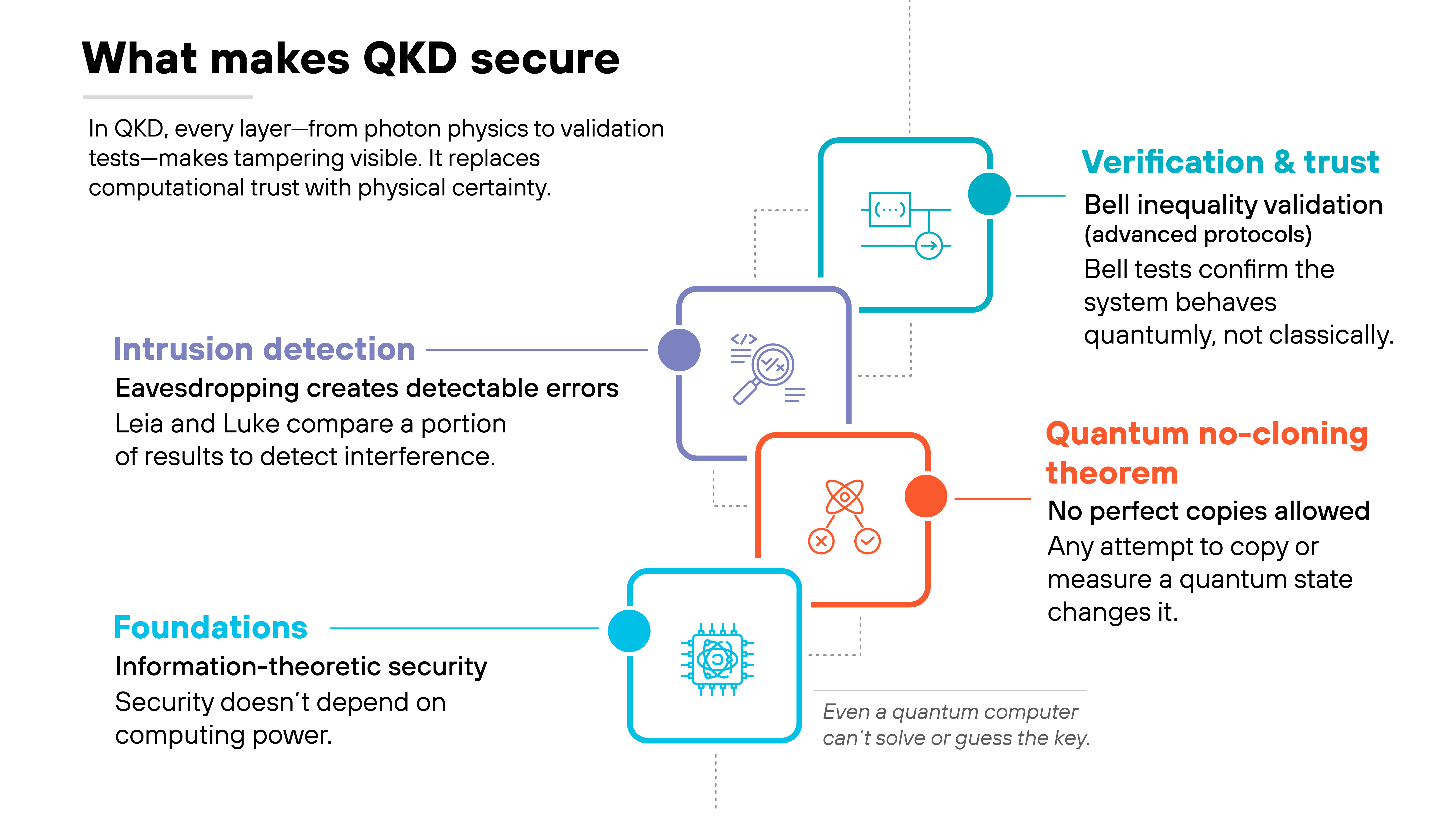 Architecture diagram titled 'What makes QKD secure' showing four labeled sections connected by a dotted vertical line. Each section includes an icon, color-coded header, and brief description. At the bottom, a blue box labeled 'Foundations' contains an icon of a network chip and text reading 'Information-theoretic security – Security doesn’t depend on computing power.' To its right, a small gray caption states 'Even a quantum computer can’t solve or guess the key.' Above it, a red box labeled 'Quantum no-cloning theorem' shows an icon with three overlapping circles and lines and reads 'No perfect copies allowed – Any attempt to copy or measure a quantum state changes it.' To the left, a purple box titled 'Intrusion detection' includes an icon of two linked circles and text 'Eavesdropping creates detectable errors – Leia and Luke compare a portion of results to detect interference.' At the top, a teal box labeled 'Verification & trust' features an icon of two nodes connected by a line and text 'Bell inequality validation (advanced protocols) – Bell tests confirm the system behaves quantumly, not classically.' A short paragraph at the top left reads 'In QKD, every layer—from photon physics to validation tests—makes tampering visible. It replaces computational trust with physical certainty.'