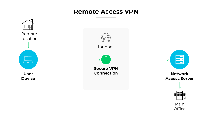 Aa remote location laptop connecting to a main office via a remote access VPN through the internet and network access server.