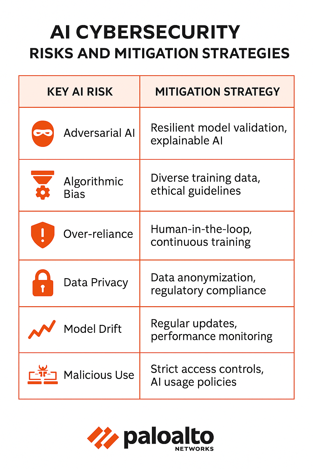 AI Cybersecurity Risks and Mitigation Strategies Table