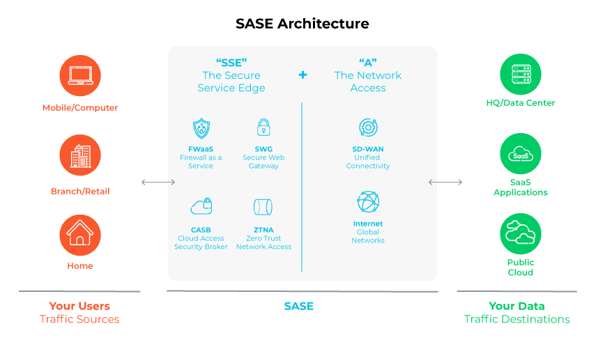 SASE Vs. VPN: What Is The Difference? - Palo Alto Networks