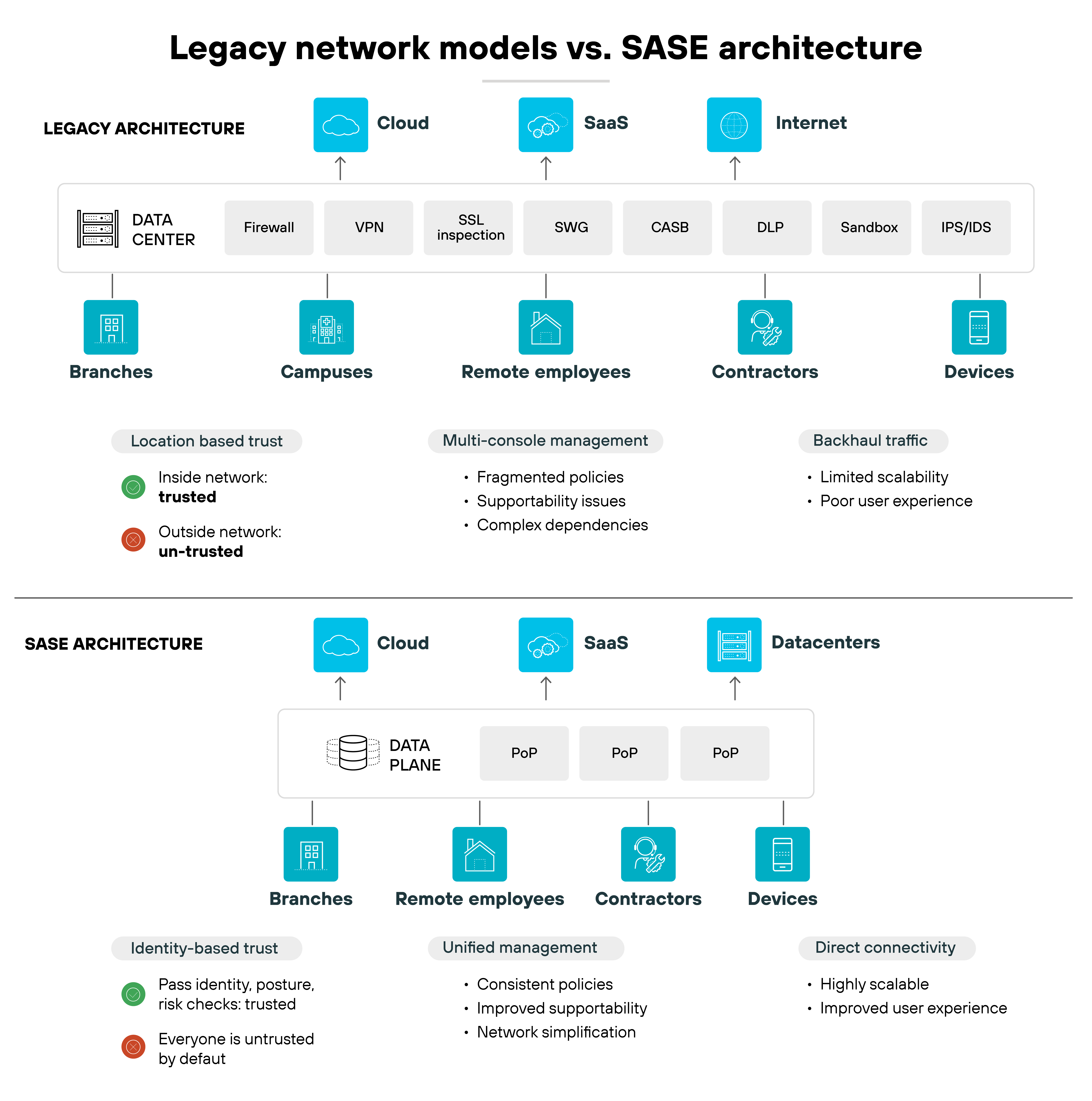 A comparative diagram titled 'Legacy network models vs. SASE architecture' is divided horizontally into two sections. The top section, 'LEGACY ARCHITECTURE,' shows a DATA CENTER connected to a row of seven security technologies: Firewall, VPN, SSL inspection, SWG (Secure Web Gateway), CASB (Cloud Access Security Broker), DLP (Data Loss Prevention), Sandbox, and IPS/IDS (Intrusion Prevention/Detection System). Above these security technologies are three destinations—Cloud, SaaS (Software as a Service), and Internet—each with an upward arrow indicating traffic flow. Below the security technologies, five types of users or locations are shown: Branches, Campuses, Remote employees, Contractors, and Devices. Underneath these, three characteristics of the legacy model are listed: 'Location based trust' with 'trusted' and 'un-trusted' status; 'Multi-console management' listing three issues; and 'Backhaul traffic' listing two issues. The bottom section, 'SASE ARCHITECTURE,' shows three destinations—Cloud, SaaS, and Datacenters—with traffic flowing down into a DATA PLANE represented by a dashed box containing three PoP (Point of Presence) elements. Below the PoPs, four types of users or locations are shown: Branches, Remote employees, Contractors, and Devices. Underneath these, three characteristics of the SASE model are listed: 'Identity-based trust' with a 'trusted' check and an 'un-trusted' warning; 'Unified management' listing three benefits; and 'Direct connectivity' listing two benefits.