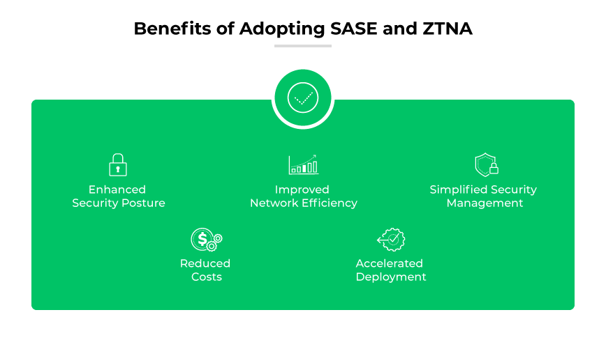 Benefits of SASE & ZTNA: security, network efficiency, simpler security mgmt, less costs, fast deployment