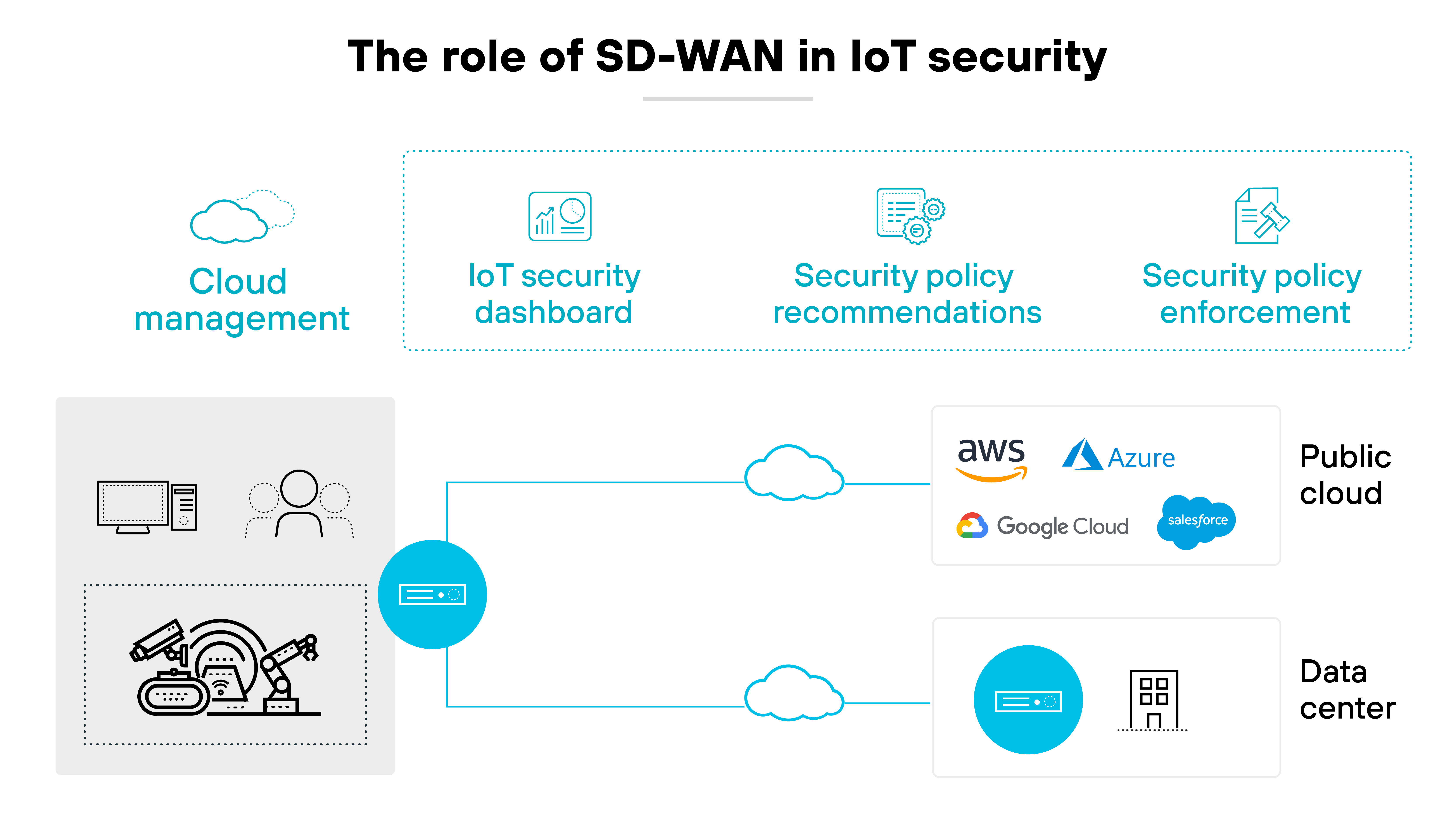 Technical diagram demonstrating the role of SD-WAN in IoT security. It shows cloud management, IoT security dashboard, security policy recommendations, and security policy enforcement. SD-WAN connects IoT devices to the public cloud (AWS, Azure, Google Cloud, Salesforce) and data centers, highlighting how SD-WAN facilitates secure IoT operations through centralized management and policy enforcement.