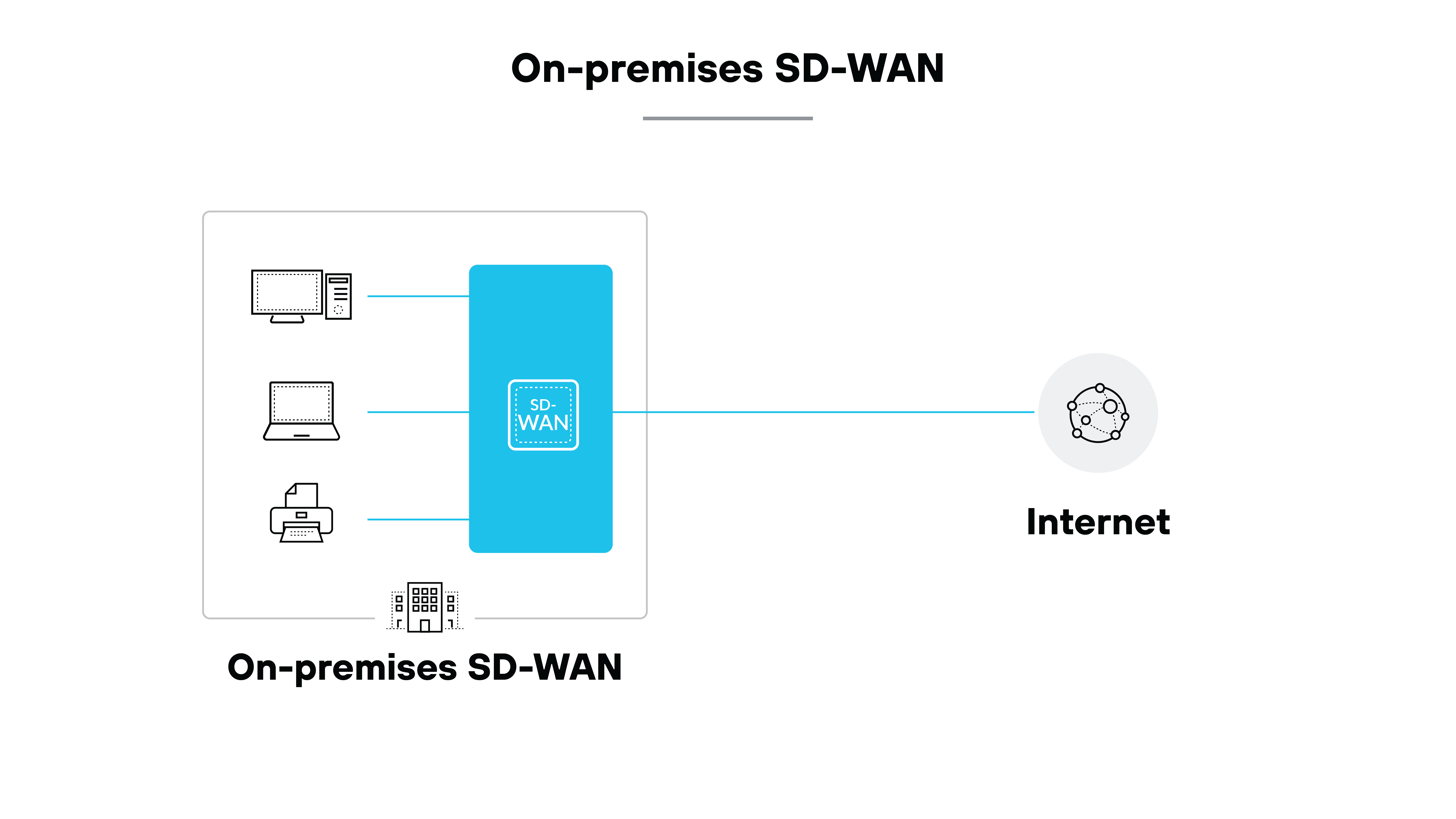 Diagram titled 'On-premises SD-WAN' showing a large box on the left labeled On-premises SD-WAN. Inside are icons representing a desktop computer, a laptop, a printer, and a building connected to a central blue rectangle labeled SD-WAN. A single blue line extends from the SD-WAN rectangle to a circle on the right labeled Internet.