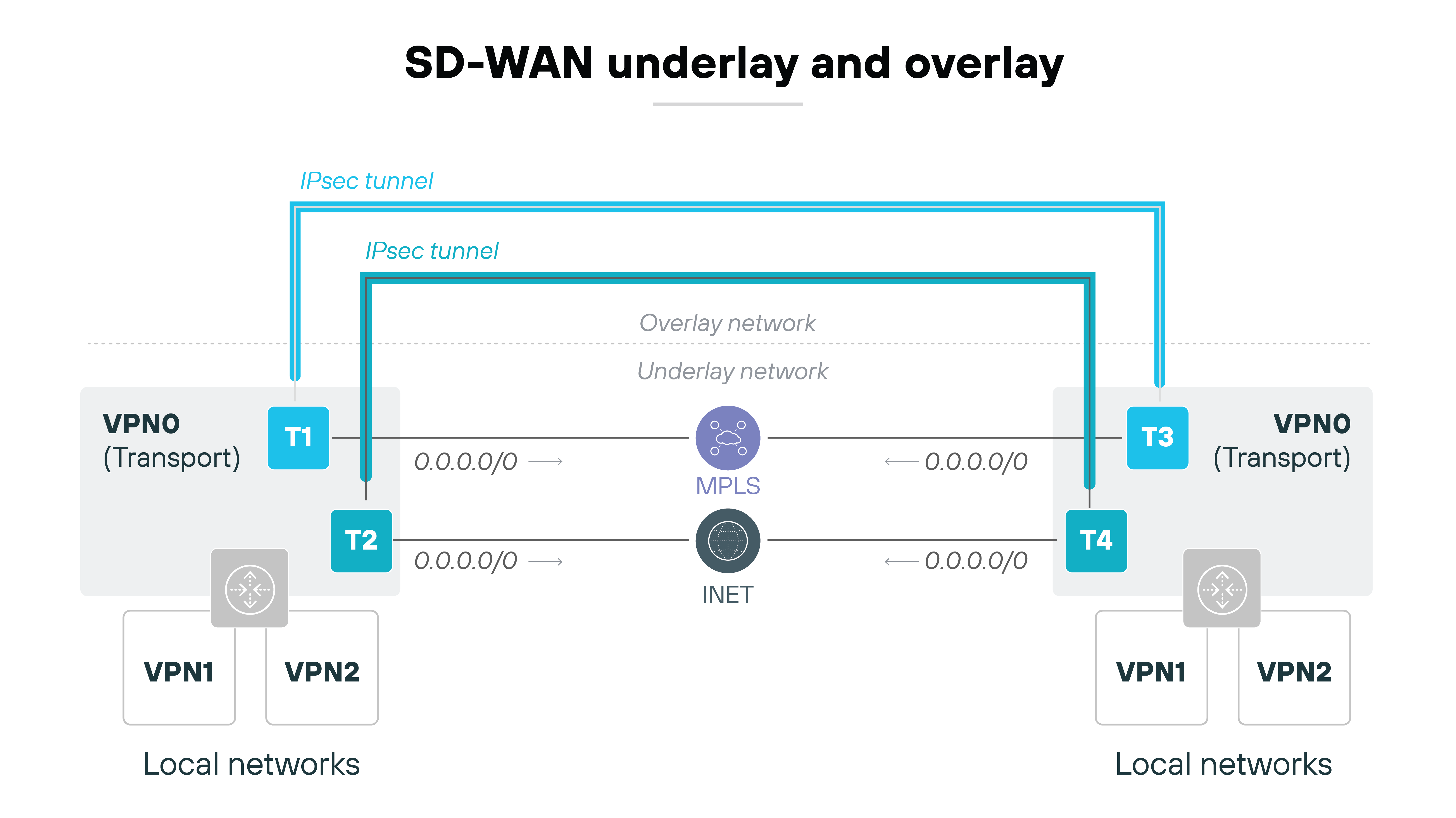 Diagram titled 'SD-WAN underlay and overlay' showing two local networks on the left and right, each connected through VPN0 transport with two tunnels labeled T1 and T2 on the left and T3 and T4 on the right. The underlay network includes MPLS and INET in the center, while the overlay network is represented by IPsec tunnels arching over the underlay. VPN1 and VPN2 connect to the local networks on both sides.