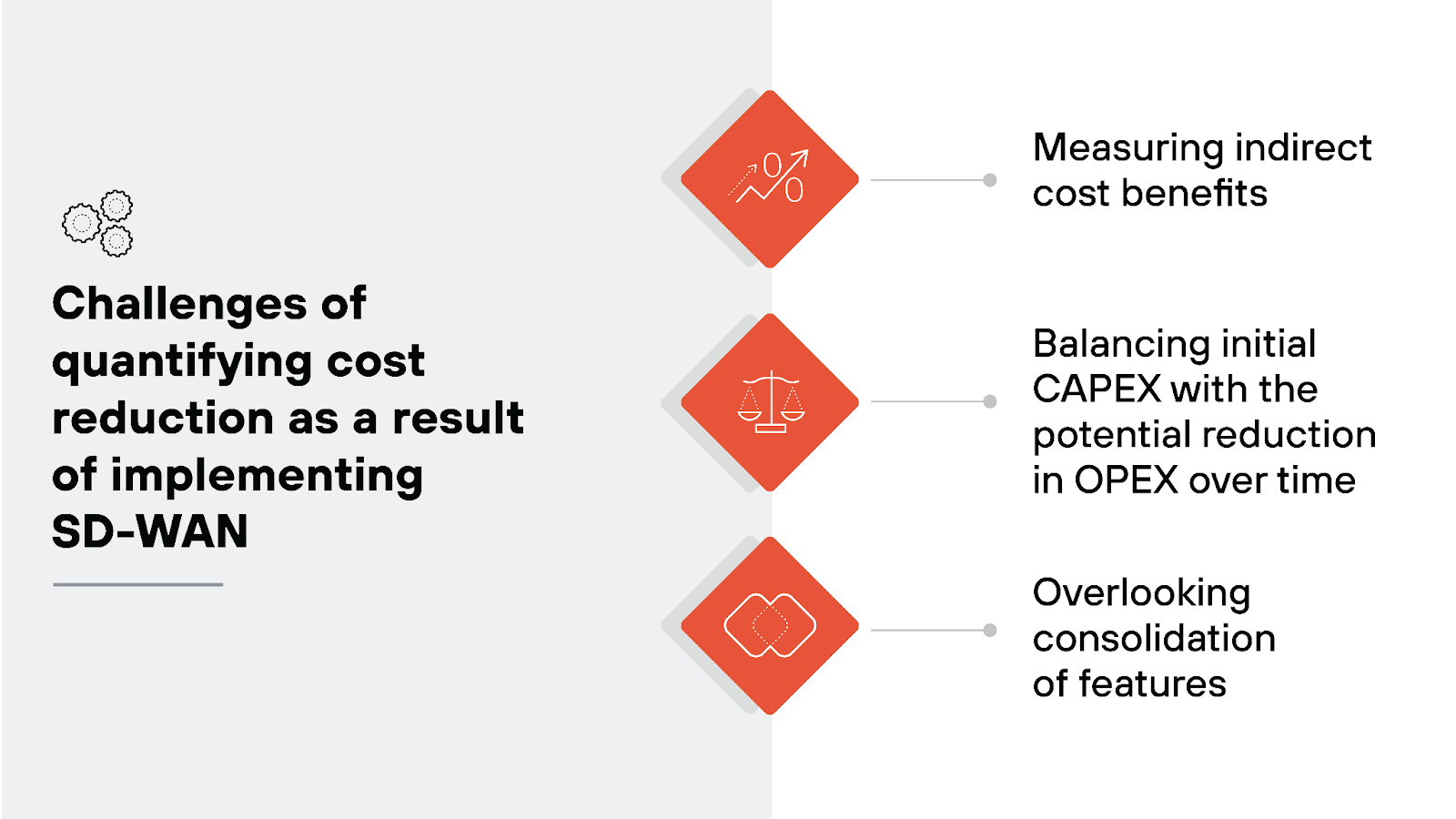 Image listing the challenges of quantifying cost reduction from implementing SD-WAN. On the left, a gray box contains the title 'Challenges of quantifying cost reduction as a result of implementing SD-WAN.' On the right, three red diamond-shaped icons are aligned vertically, each connected to a text label via a thin line. The top icon shows a bar chart symbol with an arrow, and its label reads 'Measuring indirect cost benefits.' The middle icon depicts a balance scale, and its label reads 'Balancing initial CAPEX with the potential reduction in OPEX over time.' The bottom icon shows a cloud with connecting lines, and its label reads 'Overlooking consolidation of features.'