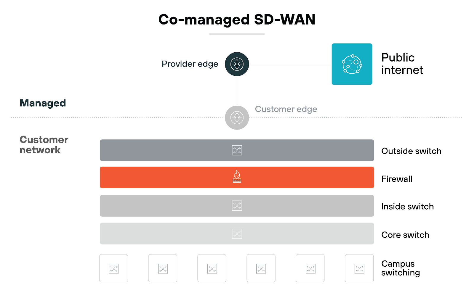 Co-managed SD-WAN architecture diagram. At the top, a connection flows from the 'Provider edge' to the 'Customer edge,' representing a handoff between the provider and customer network, which leads to the public internet, indicated by an icon with interconnected nodes. Below this, the 'Managed' section shows layers of the 'Customer network.' From top to bottom, the layers are: 'Outside switch' (in gray), 'Firewall' (in red with a flame icon), 'Inside switch' (in gray), 'Core switch' (in gray), and 'Campus switching' at the bottom with empty gray boxes. These layers represent different network components, with the firewall highlighted. The diagram shows how these components are segmented in the customer network under a co-managed SD-WAN model.