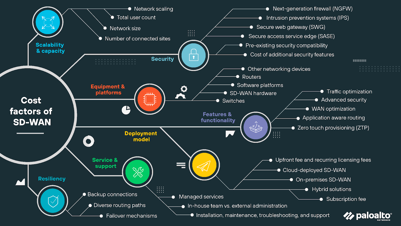 Diagram listing cost factors of SD-WAN, divided into categories: scalability and capacity, security, equipment and platforms, features and functionality, deployment model, service and support, and resiliency. Under scalability and capacity: network scaling, total user count, network size, and number of connected sites. Under security: next-generation firewall, intrusion prevention systems, secure web gateway, secure access service edge, pre-existing security compatibility, and cost of additional security features. Under equipment and platforms: other networking devices, routers, software platforms, SD-WAN hardware, and switches. Under features and functionality: traffic optimization, advanced security, WAN optimization, application-aware routing, and zero touch provisioning. Under deployment model: upfront fee and recurring licensing fees, cloud-deployed SD-WAN, on-premises SD-WAN, hybrid solutions, and subscription fee. Under service and support: managed services, in-house team vs. external administration, installation, maintenance, troubleshooting, and support. Under resiliency: backup connections, diverse routing paths, and failover mechanisms.