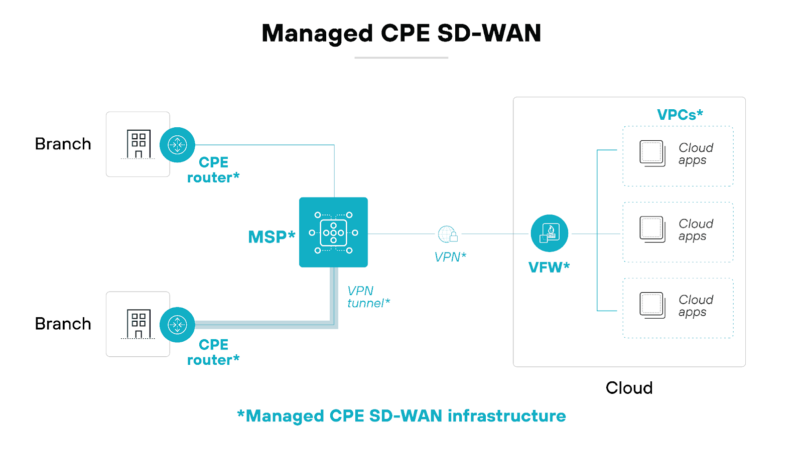 Architecture diagram titled 'Managed CPE SD-WAN' depicts a network setup where branch locations connect to the cloud via managed infrastructure. On the left, two branch icons connect to their respective 'CPE router' devices. Both CPE routers are linked to an MSP (Managed Service Provider) device in the center, which manages the network traffic. From the MSP, a VPN tunnel extends to a VFW (Virtual Firewall) in the cloud on the right. The VFW connects to a VPC (Virtual Private Cloud), which contains cloud applications stacked vertically, labeled 'Cloud apps.' The image highlights the managed infrastructure components such as the CPE routers, MSP, VPN, VFW, and VPCs used in a Managed CPE SD-WAN deployment.