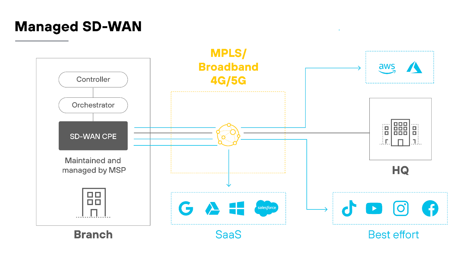 Architecture diagram illustrating managed SD-WAN architecture. The left section shows a 'Branch' with a 'Controller' and 'Orchestrator' connected to an 'SD-WAN CPE,' maintained and managed by an MSP. Connections from the branch lead to a central node labeled 'MPLS/Broadband 4G/5G.' From there, arrows extend to 'HQ' and 'SaaS' services (Google, Microsoft, Salesforce) and another path to 'Best effort' services (TikTok, YouTube, Instagram, Facebook). Additionally, an arrow from 'HQ' connects to cloud providers AWS and Azure.
