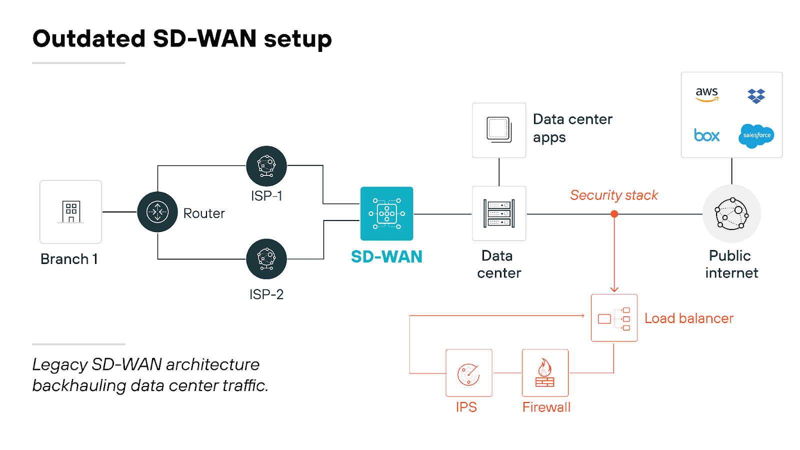 Diagram titled 'Outdated SD-WAN setup' illustrating a network architecture where branch office traffic is routed through two ISPs (ISP-1 and ISP-2) via a router, which connects to an SD-WAN device. The SD-WAN directs traffic through a data center before reaching cloud services or the public internet. Inside the data center, traffic passes through a security stack that includes a load balancer, IPS, and firewall, before continuing to its destination. Cloud services such as AWS, Box, and Salesforce are depicted as accessible through the data center. 