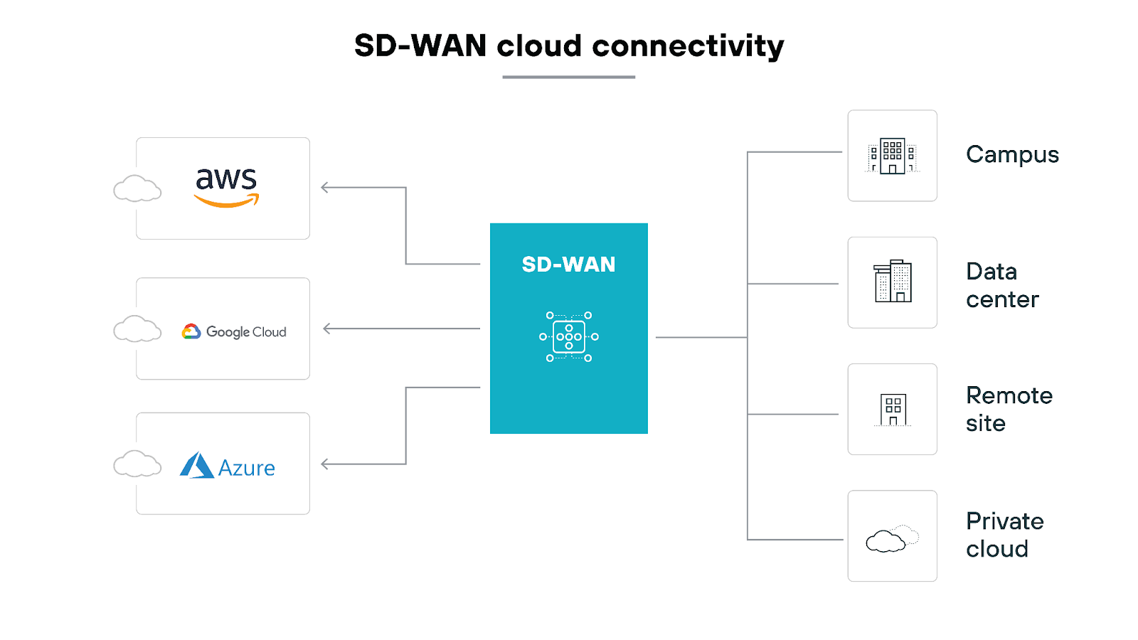 Architectue diagram titled 'SD-WAN cloud connectivity' illustrating how SD-WAN integrates with various cloud platforms and physical locations. On the left side, three cloud service providers are displayed: AWS, Google Cloud, and Azure, each represented with their logos and connected to a central SD-WAN component via arrows. The central SD-WAN component is depicted as a blue box labeled 'SD-WAN' with a network icon, symbolizing its role in managing connectivity. On the right side of the image, four types of physical and virtual locations are shown, including 'Campus,' 'Data center,' 'Remote site,' and 'Private cloud,' each represented by icons. These locations are connected back to the central SD-WAN component with lines, indicating the bidirectional flow of data between SD-WAN and these endpoints. The overall layout emphasizes the SD-WAN's role in facilitating connectivity between cloud platforms and various network locations.