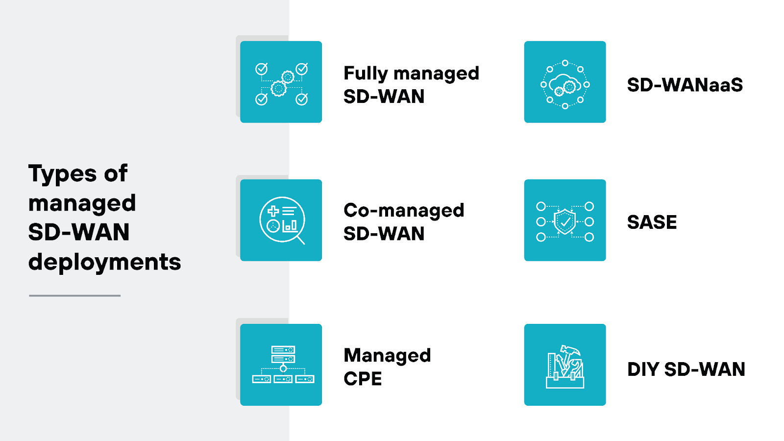 Image titled 'Types of managed SD-WAN deployments' presenting six different types of SD-WAN deployment options, each represented by a blue square icon. On the left, the first row shows 'Fully managed SD-WAN' with a network diagram icon, and below that is 'Co-managed SD-WAN' depicted by a checklist and magnifying glass icon. The last option on the left is 'Managed CPE,' represented by an icon of hardware devices connected by lines. On the right side, the first option is 'SDWANaaS' shown with an icon of interconnected nodes, followed by 'SASE' represented by a shield icon, and 'DIY SD-WAN' depicted by a wrench and network cable icon. The title 'Types of managed SD-WAN deployments' is written in bold on the left, with the icons and labels arranged in two columns next to it.