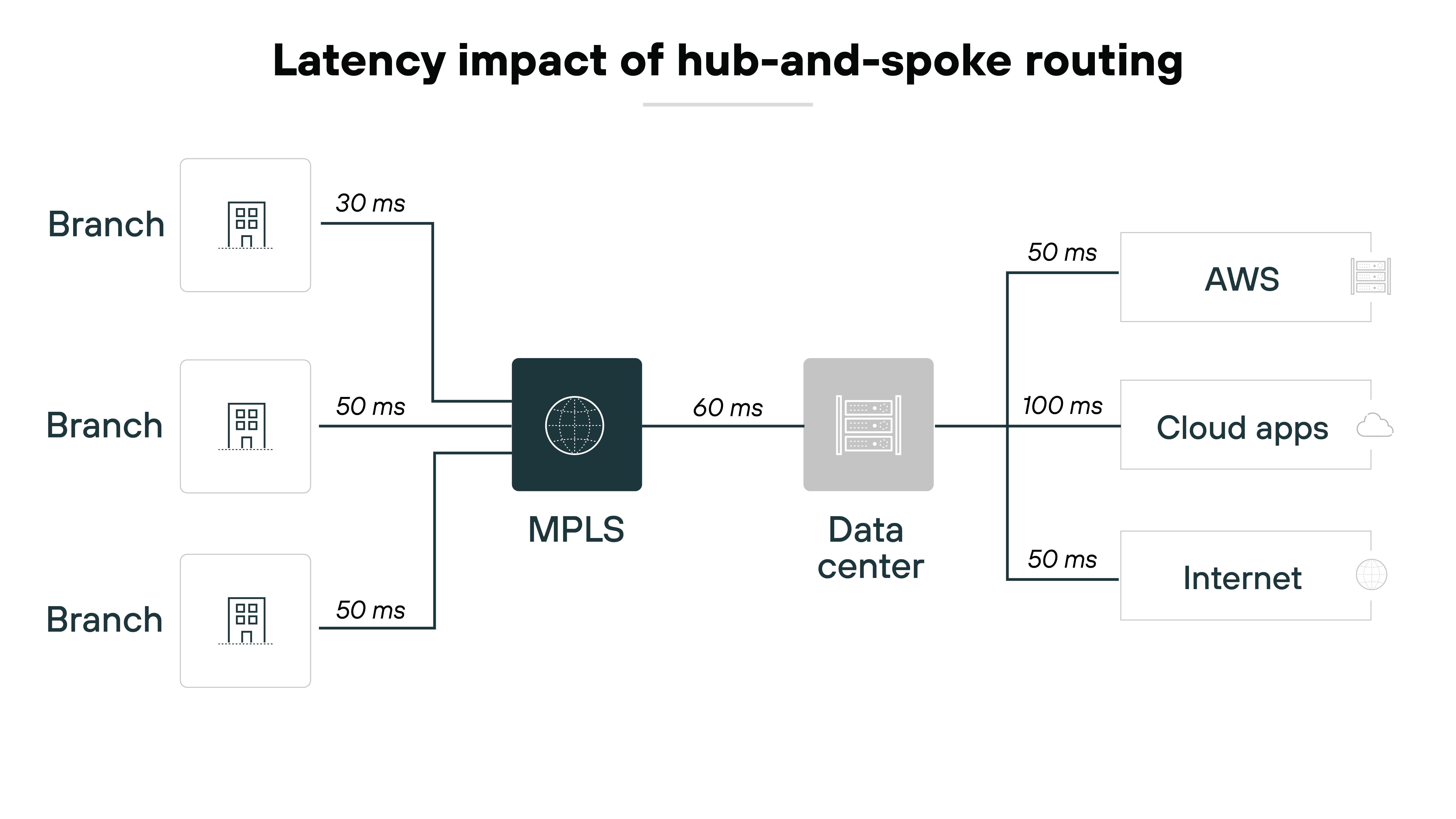 Architecture diagram illustrating the latency impact of hub-and-spoke routing, featuring multiple branches connected to a central MPLS (Multiprotocol Label Switching) hub. Each branch displays the time taken for data to travel, indicated in milliseconds (ms), with one branch showing a latency of 30 ms, while the others indicate 50 ms to the MPLS hub. The MPLS hub then connects to a data center with a latency of 60 ms. From the data center, connections to AWS, cloud applications, and the Internet exhibit latencies of 50 ms, 100 ms, and 50 ms, respectively.
