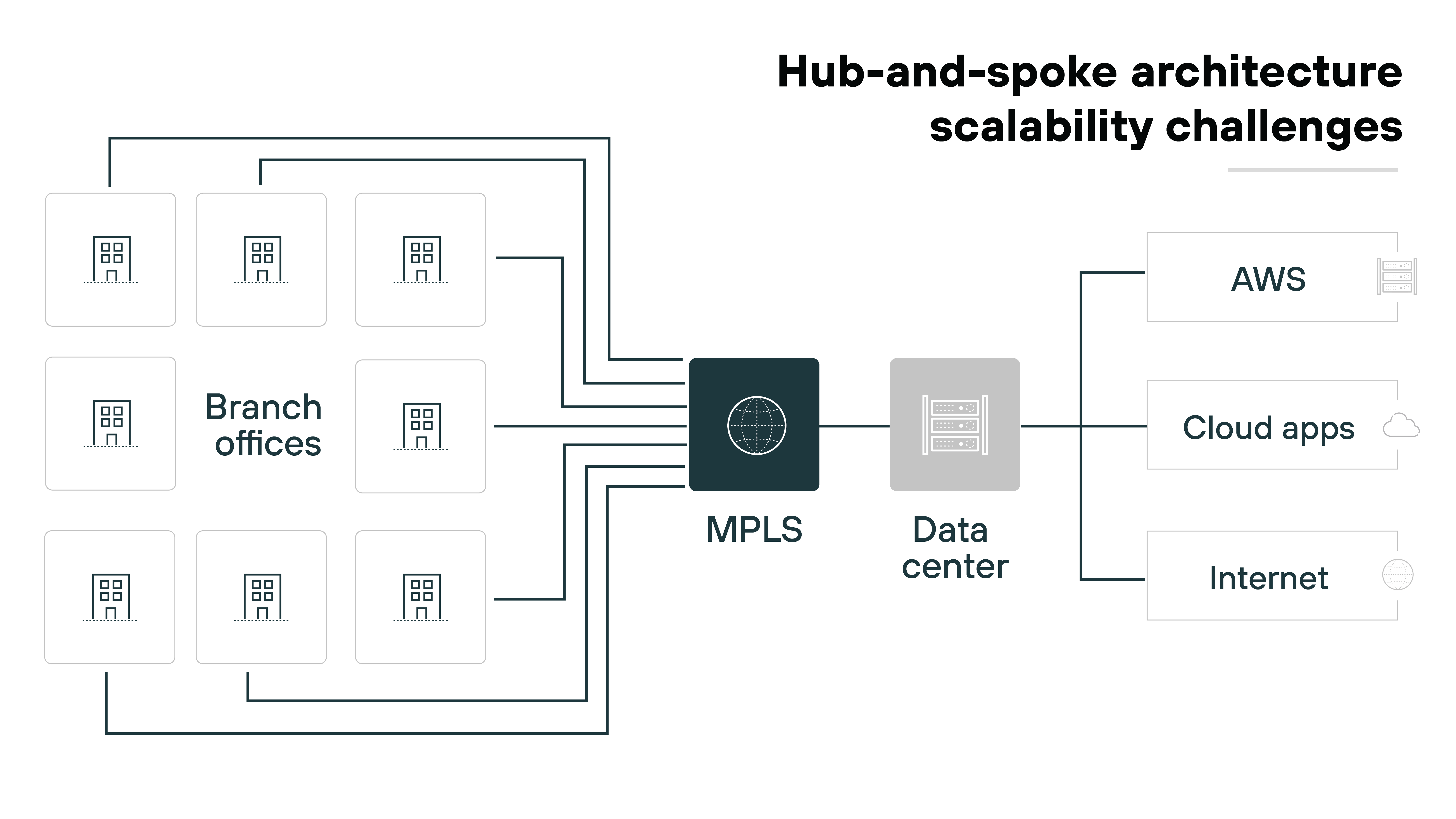 Architecture diagram illustrating the scalability challenges of a hub-and-spoke architecture in a network setup. It features multiple branch offices connected to a central MPLS (Multiprotocol Label Switching) hub. The MPLS hub then connects to a data center, which is linked to AWS, cloud applications, and the Internet. The layout highlights the connections between the branch offices, MPLS hub, and data center, emphasizing the centralized structure of the architecture.