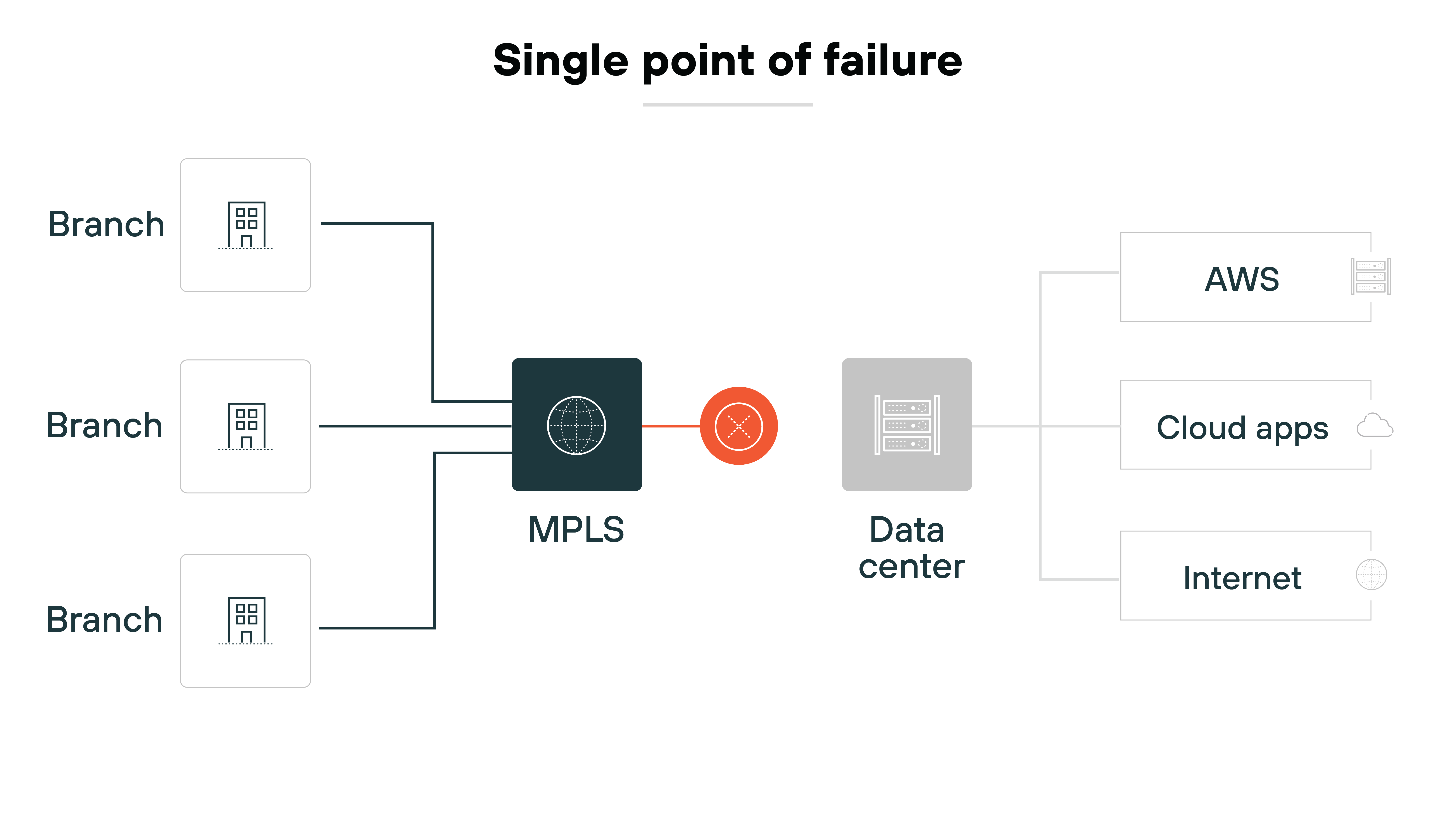 Diagram illustrating a single point of failure in a hub-and-spoke network architecture. It features multiple branches connecting to a central MPLS (Multiprotocol Label Switching) hub. The MPLS hub is depicted as a central node, with an indicator (red circle) showing a failure point. This hub connects to a data center, which in turn links to AWS, cloud applications, and the Internet. The branches show direct connections to the MPLS hub, emphasizing their dependency on this central node for network access.