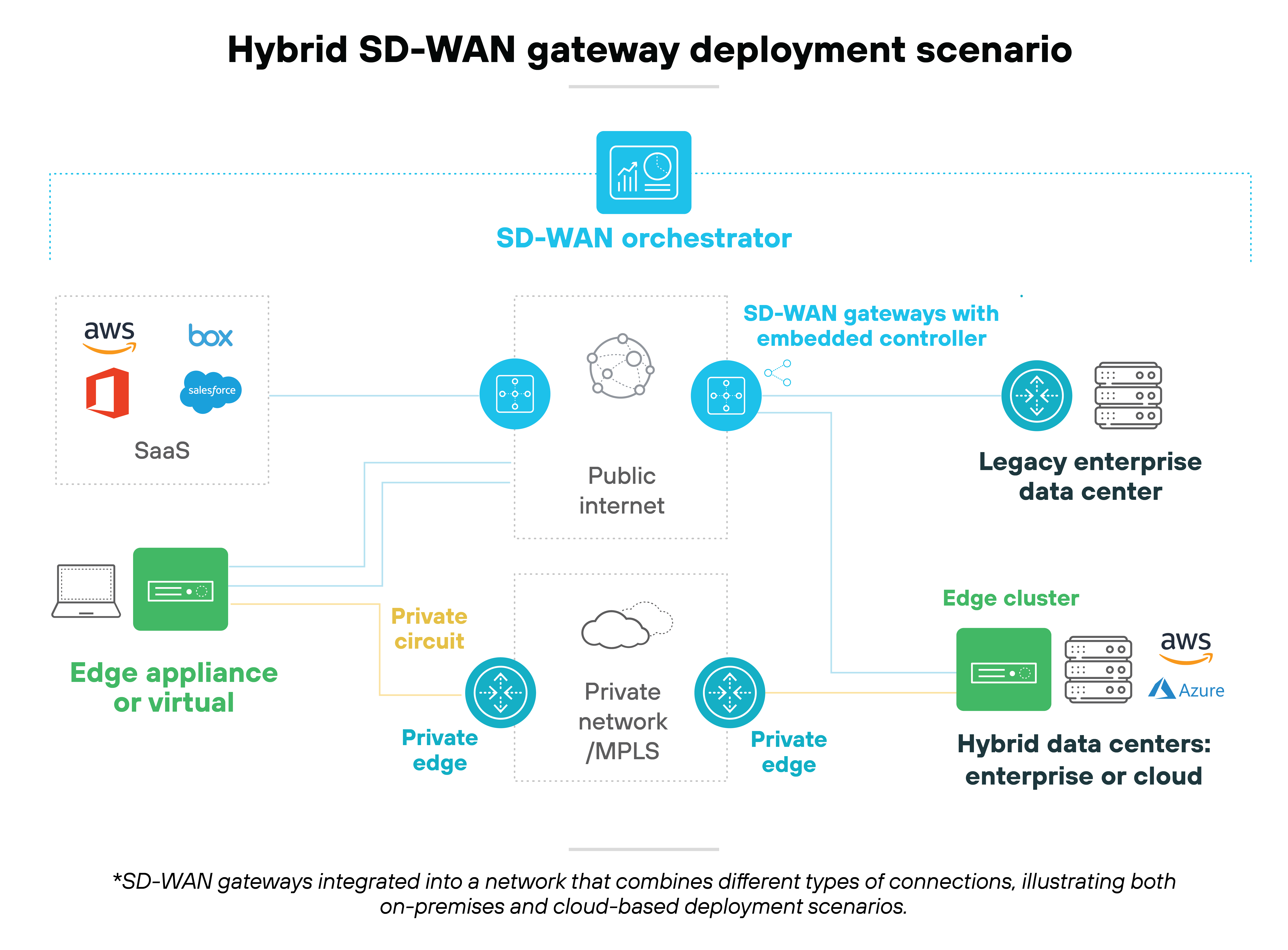 Architecture diagram depicting a hybrid SD-WAN gateway deployment scenario. It features an SD-WAN orchestrator at the top, connecting to various components, including SD-WAN gateways with embedded controllers and legacy enterprise data centers. Below, an edge appliance or virtual device connects to a public internet node and a private circuit. Additionally, private edges are shown linked to a private network/MPLS. To the right, an edge cluster connects to hybrid data centers, which can be either enterprise or cloud-based. The diagram also illustrates connections to software as a service (SaaS) applications such as AWS, Box, and Salesforce.