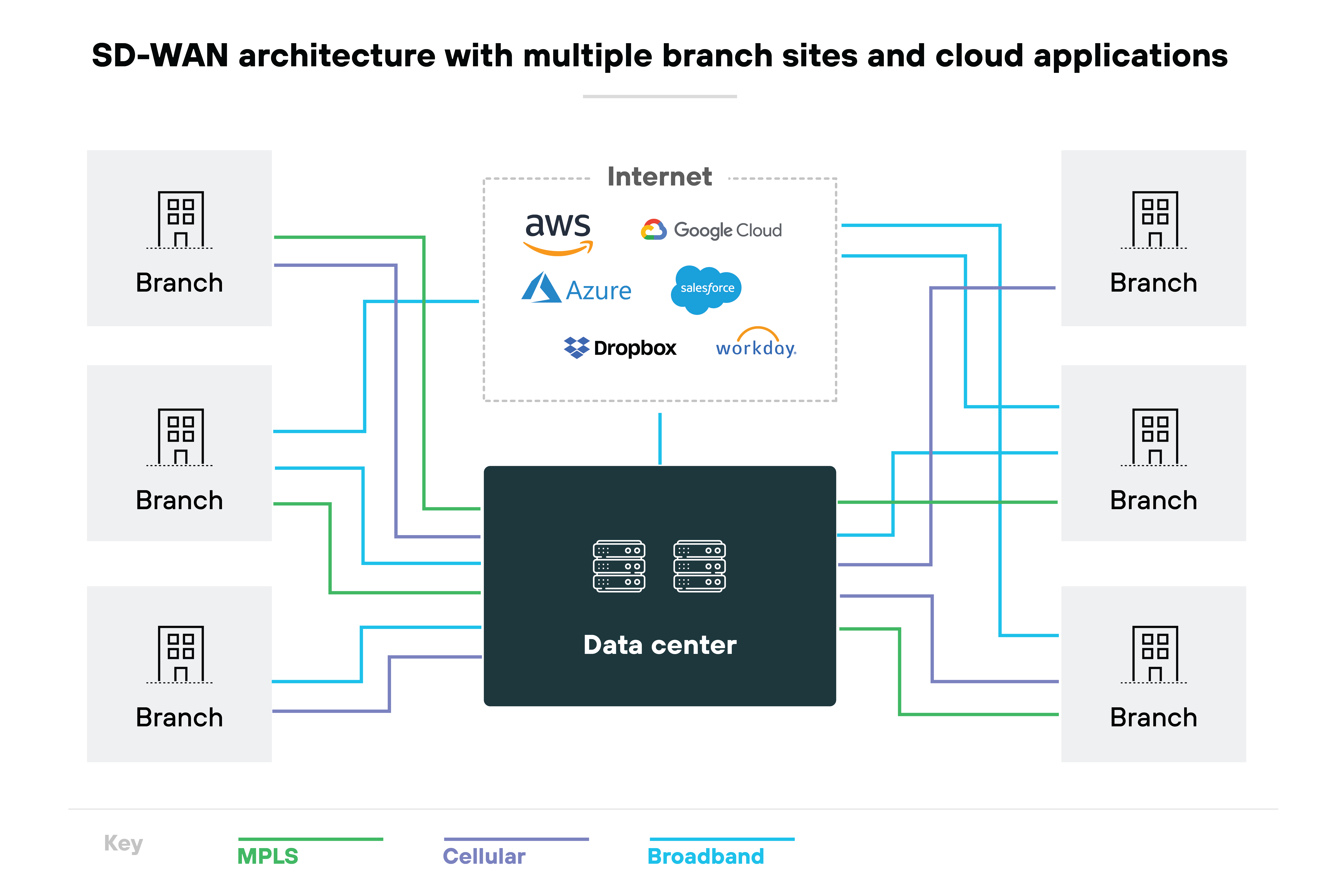 SD-WAN architecture diagram, featuring a central data center connected to four branch locations, represented as gray building icons. These connections are color-coded to indicate different types of internet connections: MPLS in red, cellular connections in green, and broadband in orange. Surrounding the central network diagram are logos of various internet and cloud services, such as AWS, Azure, Google, Dropbox, Salesforce, Workday, and YouTube, implying their integration or accessibility through this network architecture.