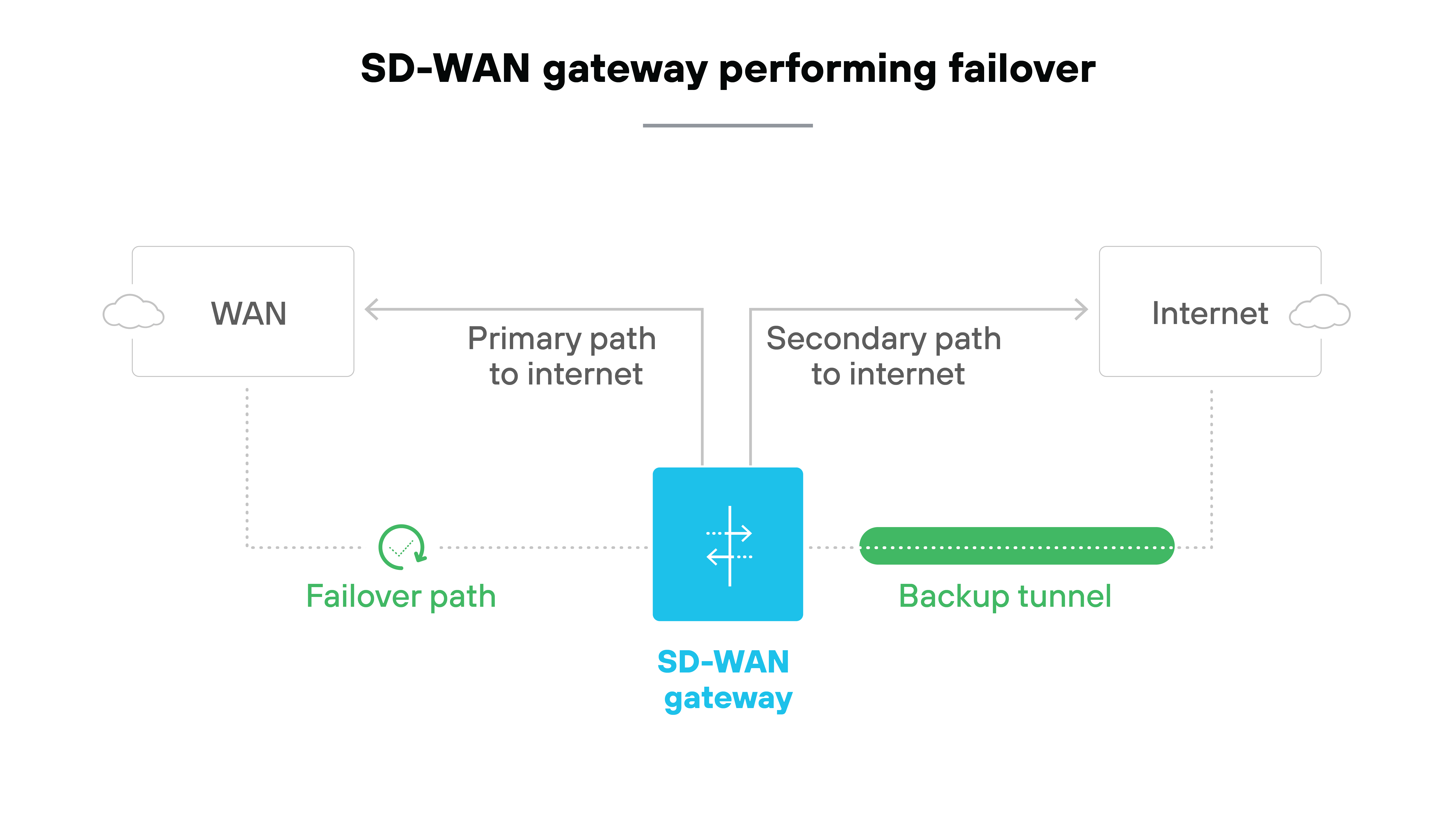Architecture diagram depicting an SD-WAN gateway performing failover. It shows a WAN connection on the left side leading to the SD-WAN gateway, which is centrally positioned. The primary path to the Internet is indicated by a solid line extending from the SD-WAN gateway, while a secondary path to the Internet is represented by a dashed line. Below the SD-WAN gateway, a failover path is illustrated, indicating alternative connectivity. A backup tunnel is also shown extending from the gateway, signifying a secondary connection option. The overall layout emphasizes the gateway's role in maintaining connectivity during failover scenarios.