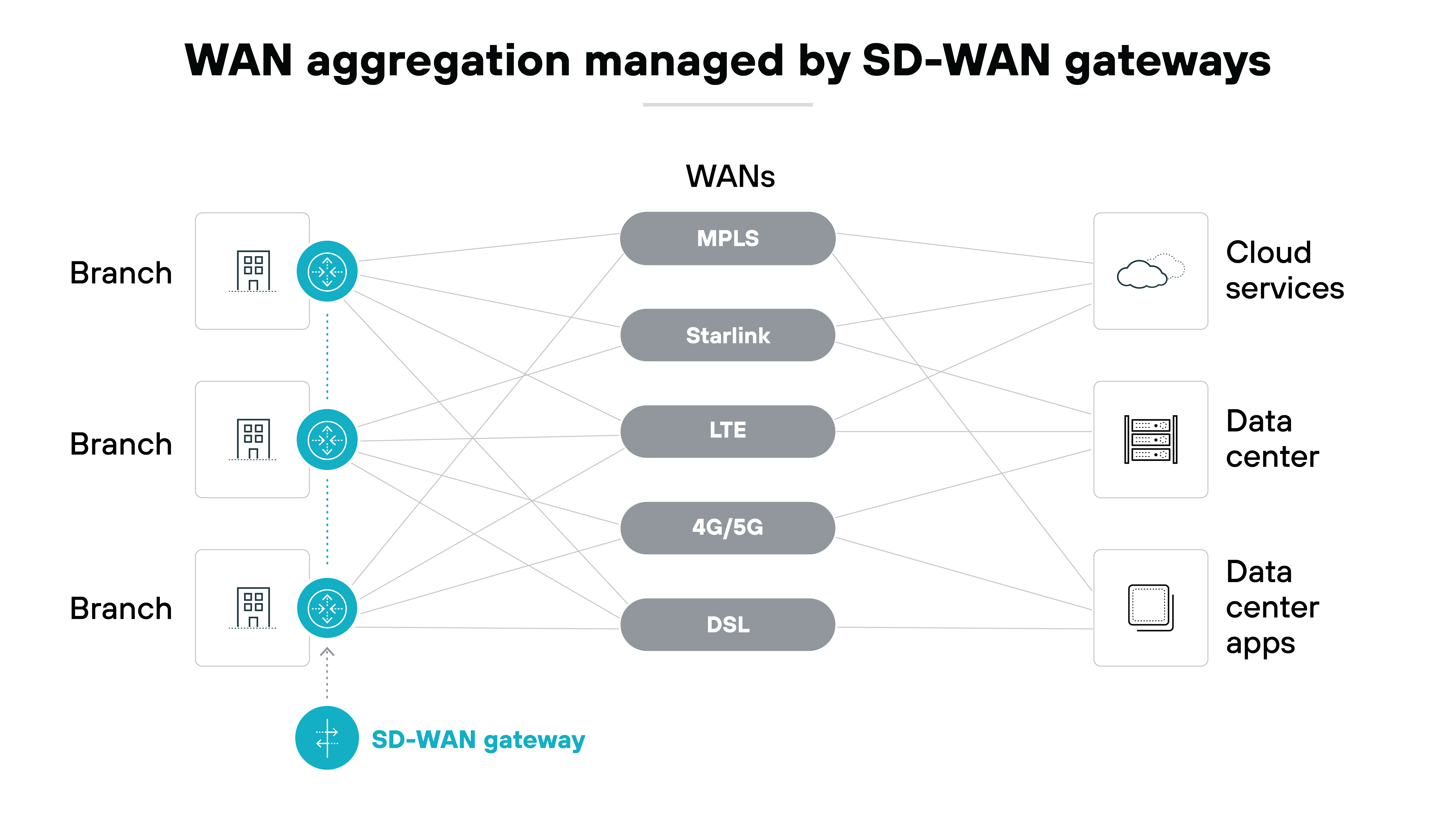 Architecture diagram illustrating WAN aggregation managed by SD-WAN gateways. It features multiple branch locations on the left, which connect to various WAN types in the center, including MPLS, Starlink, LTE, 4G/5G, and DSL. On the right, cloud services, a data center, and data center applications are displayed as endpoints. The SD-WAN gateway is highlighted at the bottom center, indicating its role in managing the aggregation of these WAN connections. The layout emphasizes the connectivity between branches, WANs, and cloud services facilitated by the SD-WAN gateway.