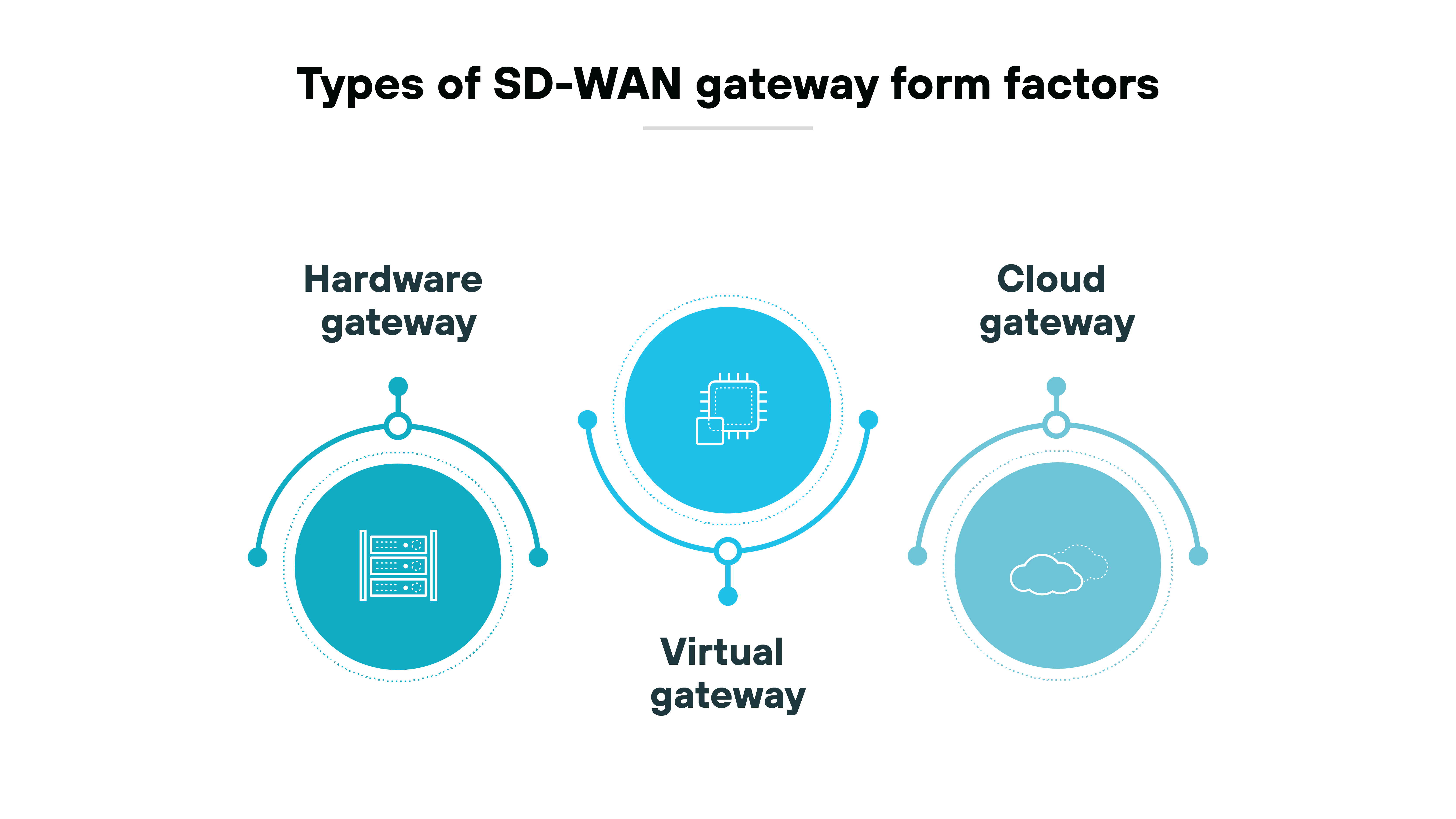 Graphic illustrating the types of SD-WAN gateway form factors, featuring three distinct categories. On the left, a 