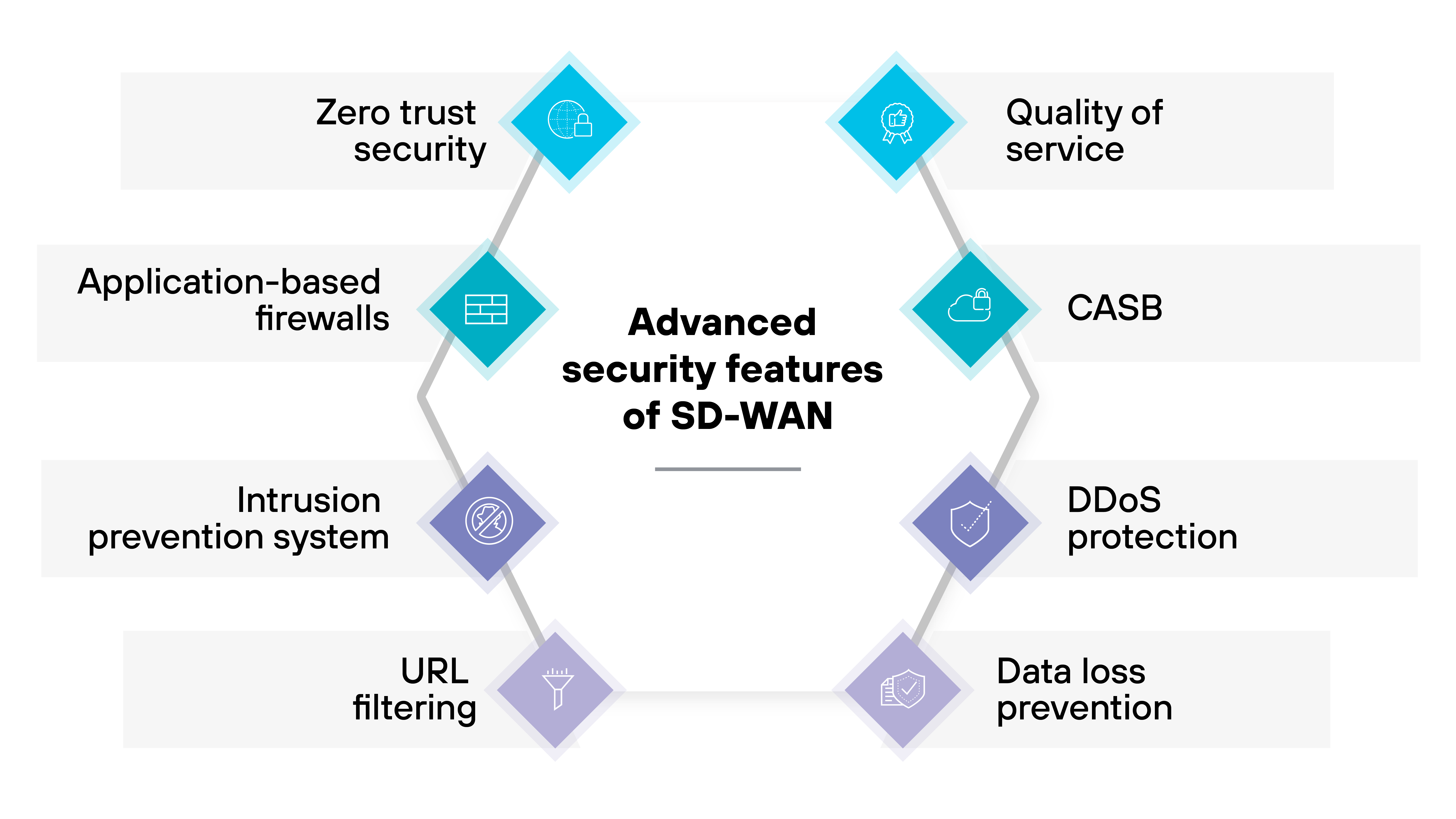 The diagram lists advanced security features of SD-WAN, including zero trust security, application-based firewalls, intrusion prevention system, URL filtering, data loss prevention, DDoS protection, CASB, and quality of service. Each feature is represented by an icon arranged around a central label.