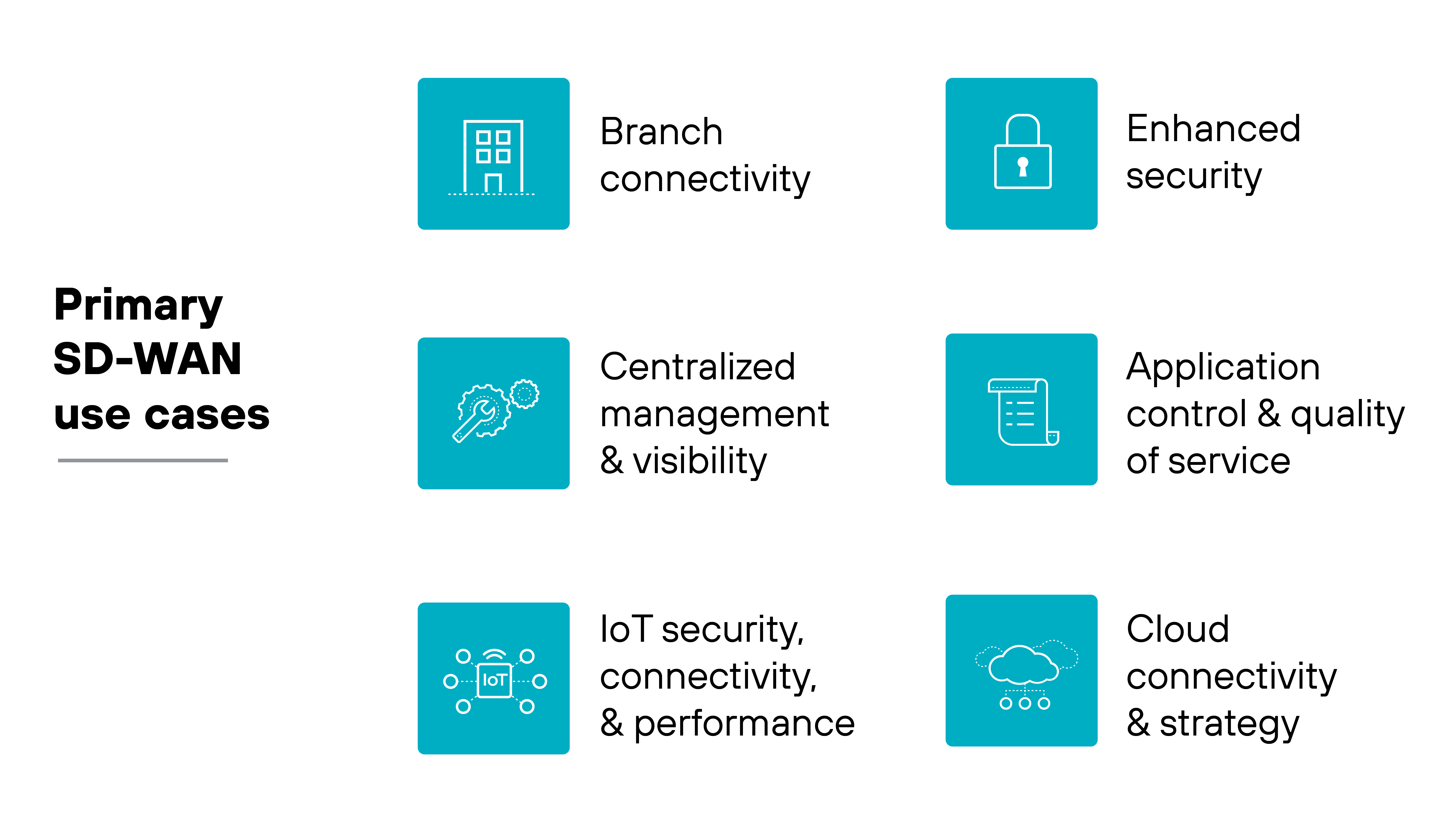 SD-WAN use cases: branch connectivity; cloud connectivity and strategy; enhanced security; centralized management and visibility; application control and quality of service; IoT security, connectivity, and performance.