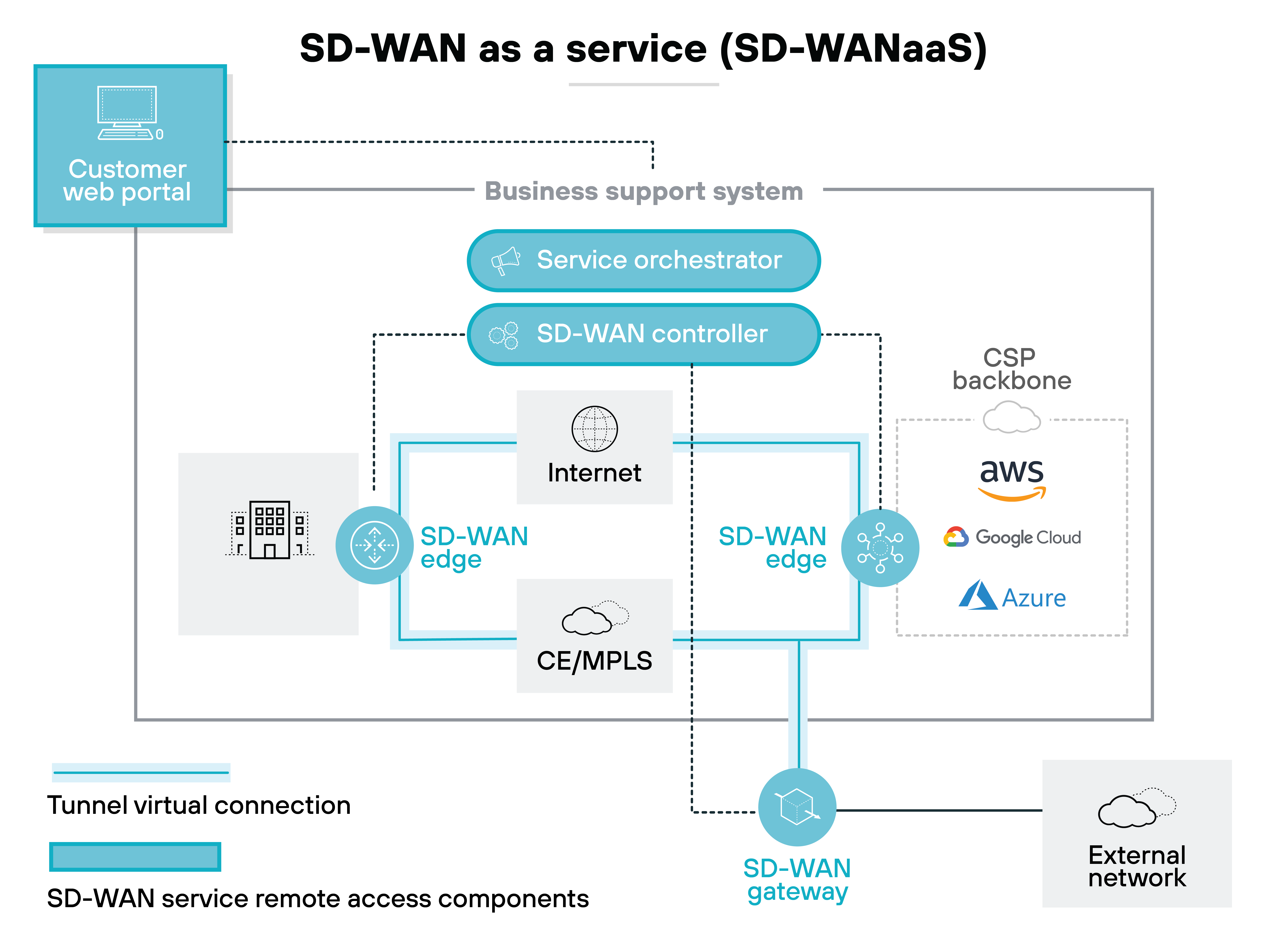 SD-WAN as a service architecture diagram illustrating the architecture of an SD-WANaaS solution. At the top left, there is a  Customer web portal  that connects to the  Business support system.  This system includes a  Service orchestrator  and an  SD-WAN controller,  which manage the network. Below, the diagram shows two  SD-WAN edge  components connected to the internet and to a  CE/MPLS  network. These edges facilitate connections to various cloud service providers (CSP) backbones, including AWS, Google Cloud, and Azure, depicted on the right side. Additionally, the edges connect to an  SD-WAN gateway,  which interfaces with an  External network  shown at the bottom right. Tunnel virtual connections link the SD-WAN edges and gateway, indicating secure communication paths. The entire architecture emphasizes the integration of cloud services, centralized management, and secure connectivity within an SD-WANaaS framework.