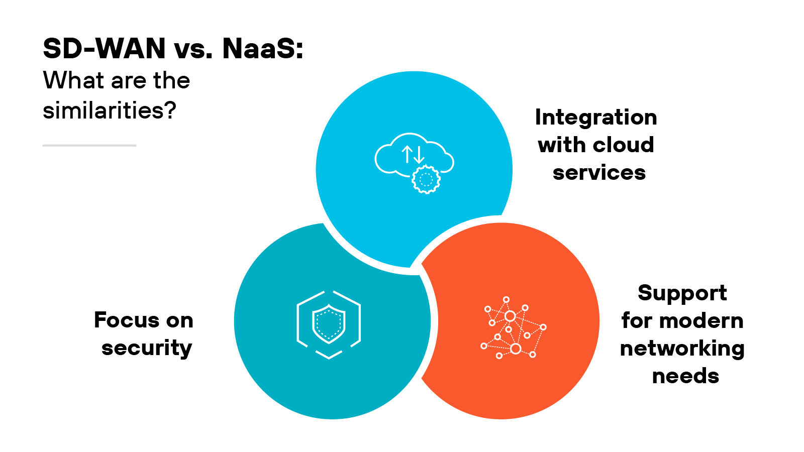 The diagram compares SDN and NaaS similarities, showing three overlapping circles labeled 