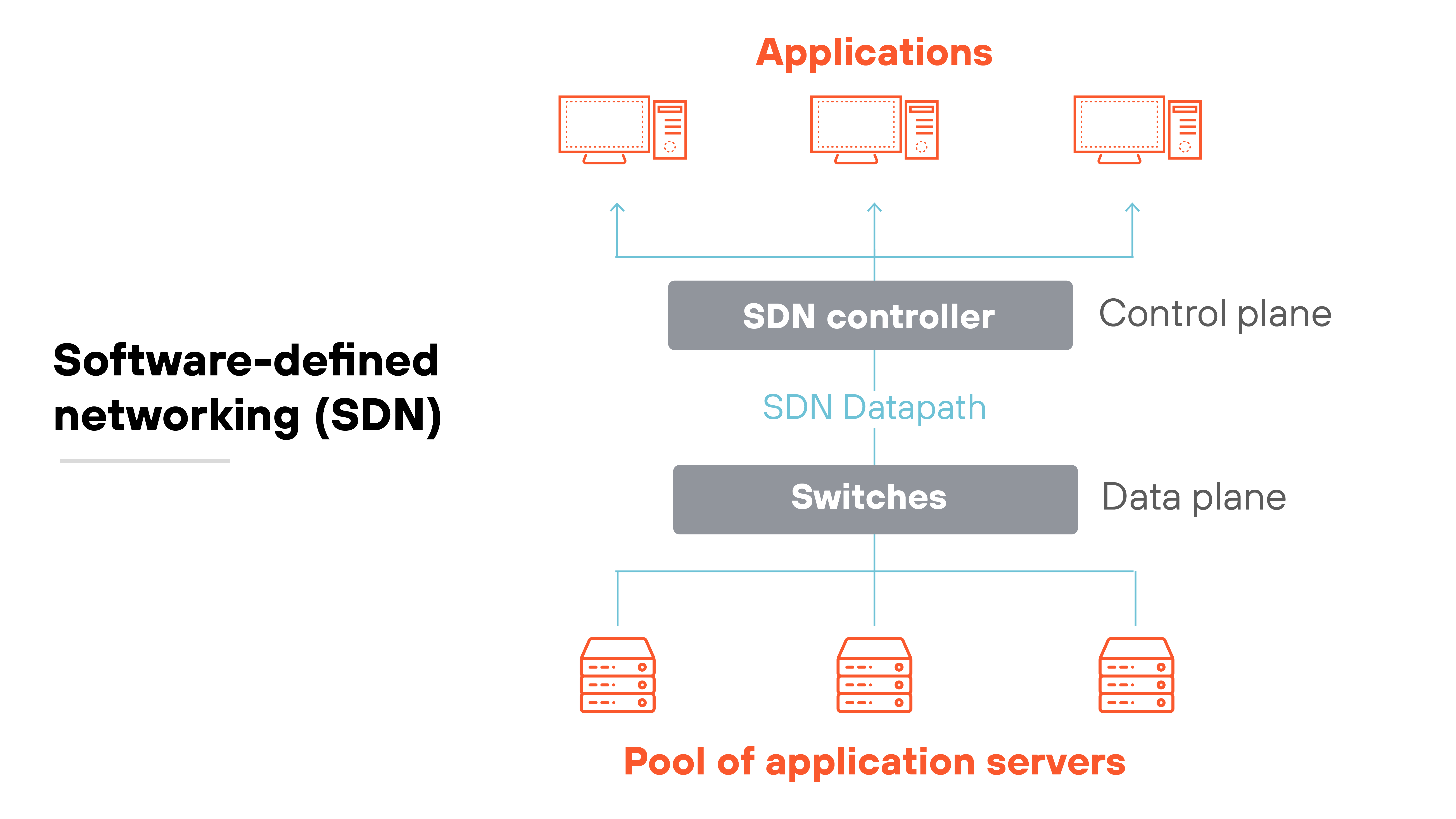 The diagram illustrates software-defined networking (SDN). At the top are applications, which connect to the SDN controller in the control plane via SDN datapath. Below the SDN controller are switches in the data plane, which connect to a pool of application servers. The diagram shows the hierarchical structure from applications to servers through the SDN controller and switches.