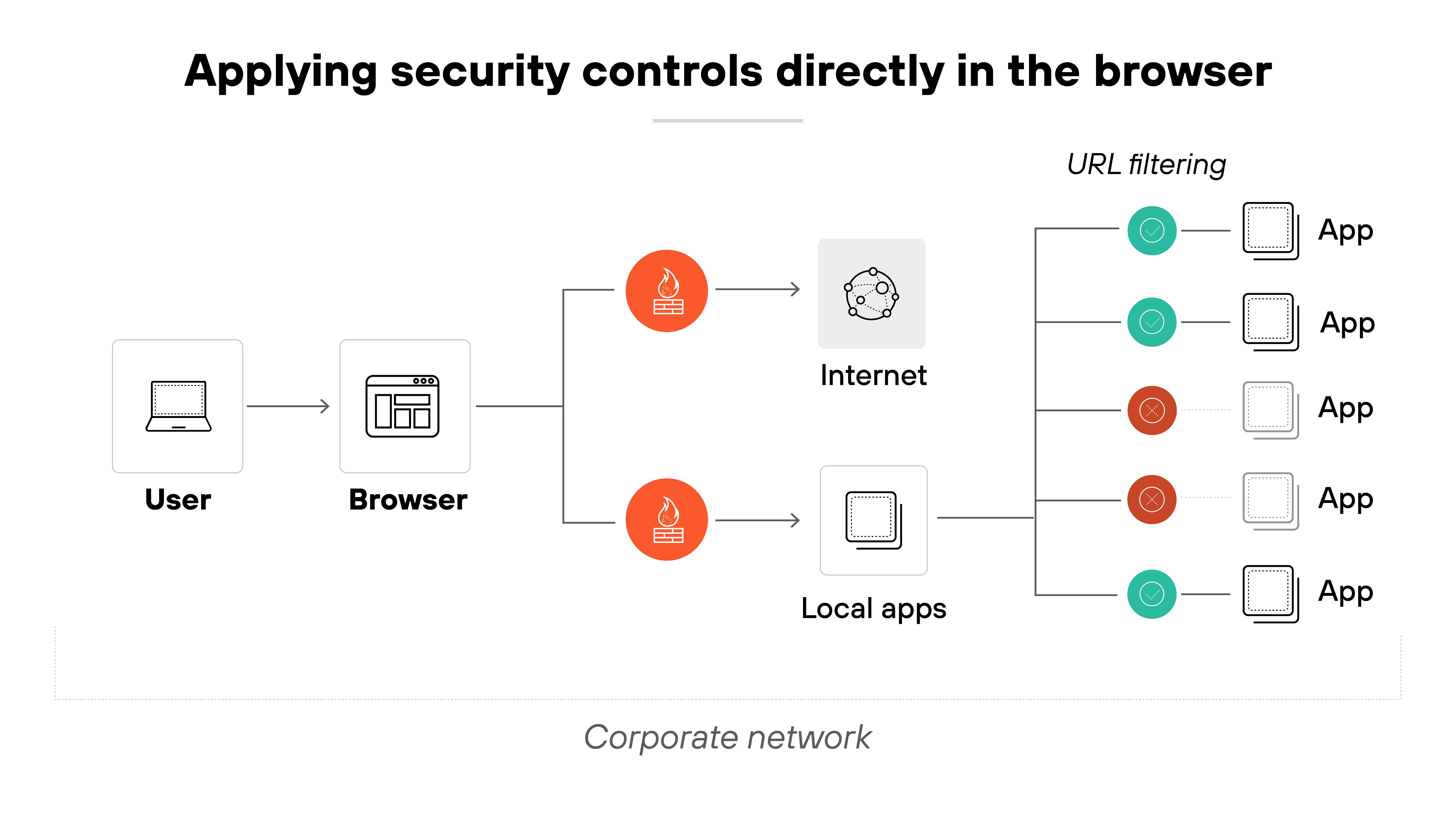 Architecture diagram showing a user on a laptop connecting to a browser within a corporate network. From the browser, two paths emerge—one to the internet and one to local applications—each with an associated security control icon. Beyond these paths, URL filtering is depicted with six applications arranged in two columns. Green and red checkmarks indicate allowed and blocked access based on filtering policies, with some apps connected to the internet and others to local apps. The title above reads 'Applying security controls directly in the browser.'