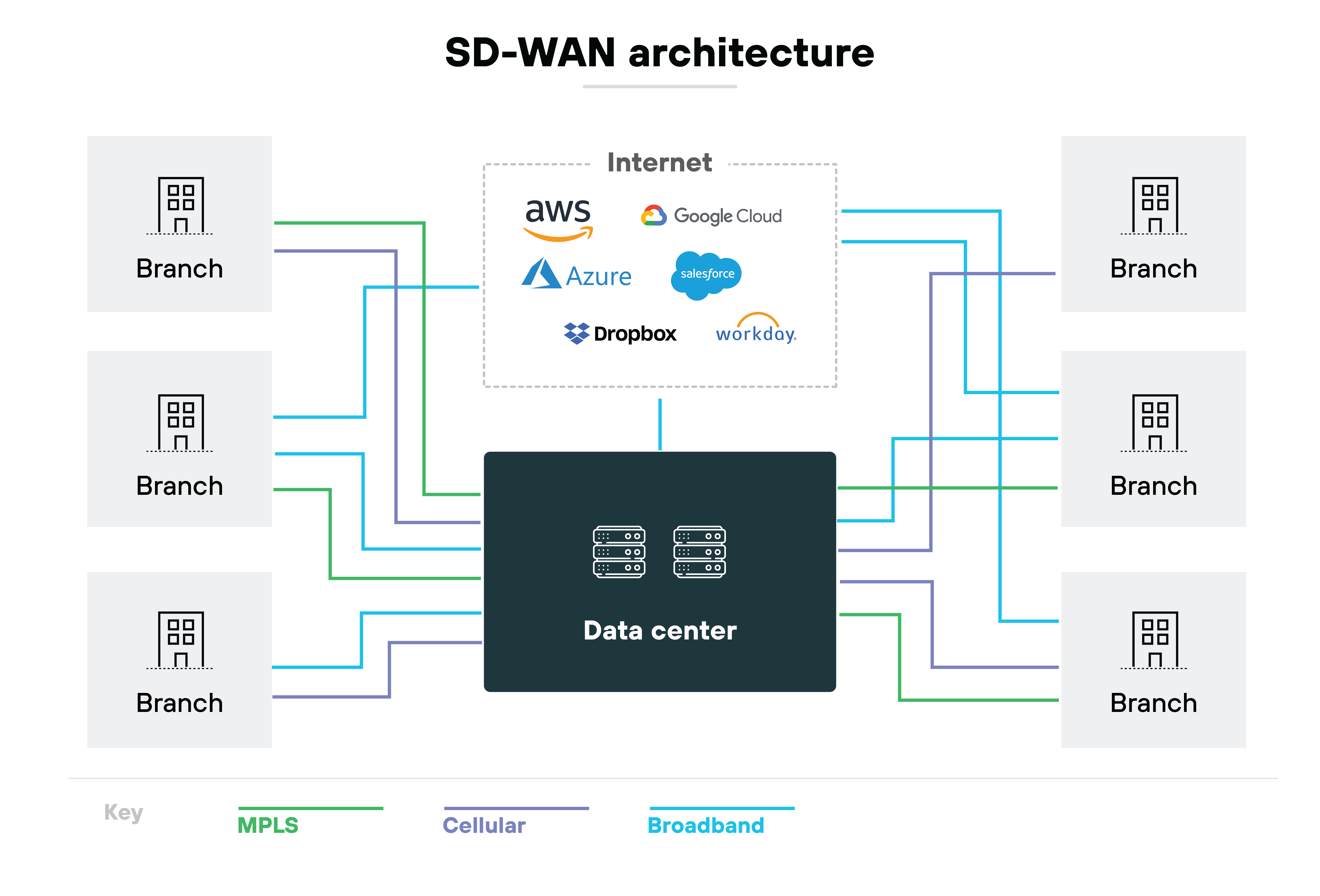SD-WAN architecture diagram, featuring a central data center connected to four branch locations, represented as gray building icons. These connections are color-coded to indicate different types of internet connections: MPLS in red, cellular connections in green, and broadband in orange. Surrounding the central network diagram are logos of various internet and cloud services, such as AWS, Azure, Google, Dropbox, Salesforce, Workday, and YouTube, implying their integration or accessibility through this network architecture.