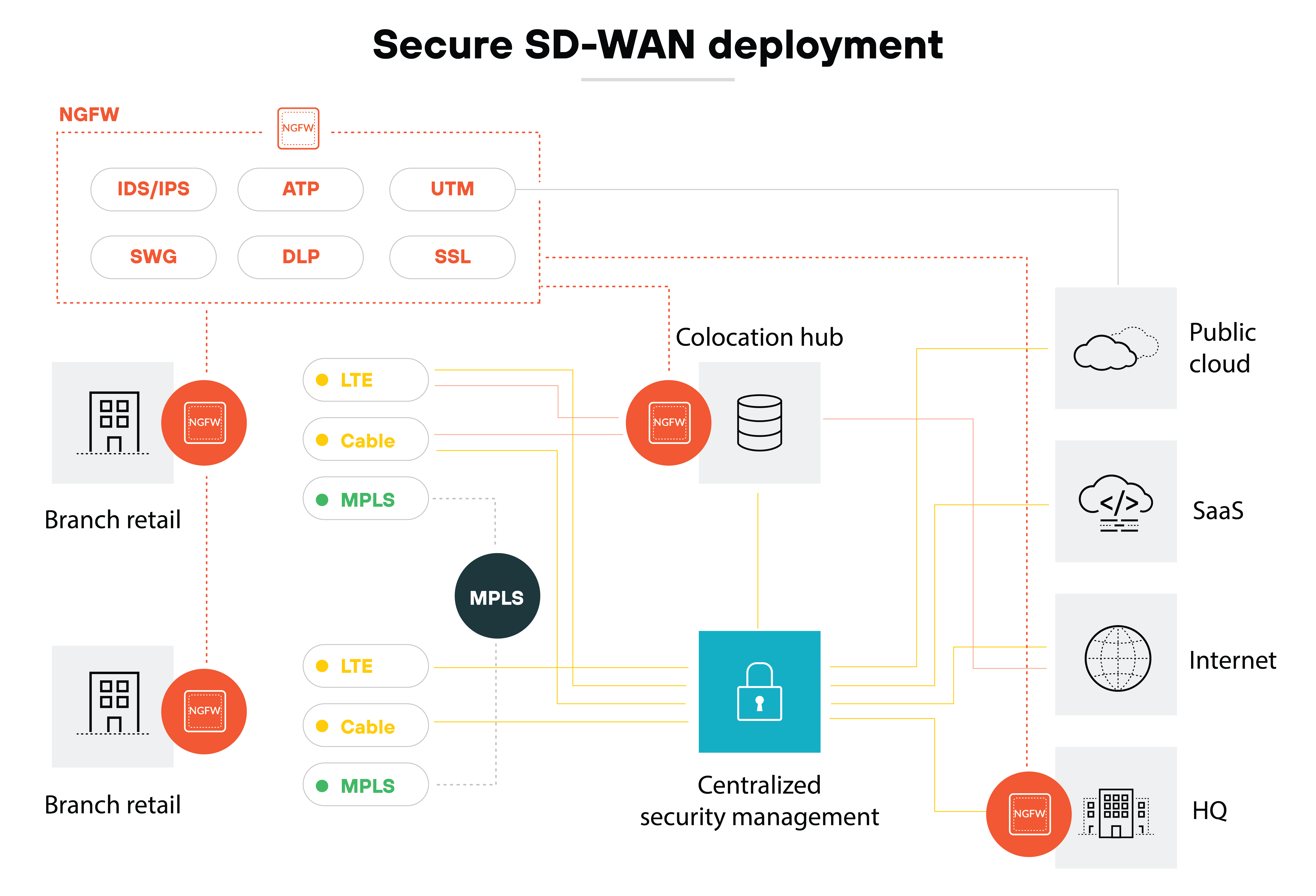 Architecture diagram illustrating a secure SD-WAN deployment. At the top, a next-generation firewall (NGFW) is depicted alongside various security measures, including IDS/IPS, ATP, UTM, SWG, DLP, and SSL. Below, two branch retail locations are shown, each connected through multiple WAN types, including LTE, Cable, and MPLS. The connections lead to a colocation hub, which is centrally positioned in the diagram. From the colocation hub, a line connects to centralized security management, indicated by a lock icon, emphasizing its role in overseeing security across the network. The diagram also connects to various external services, including a public cloud, SaaS, the Internet, and HQ, all represented on the right side. The title 