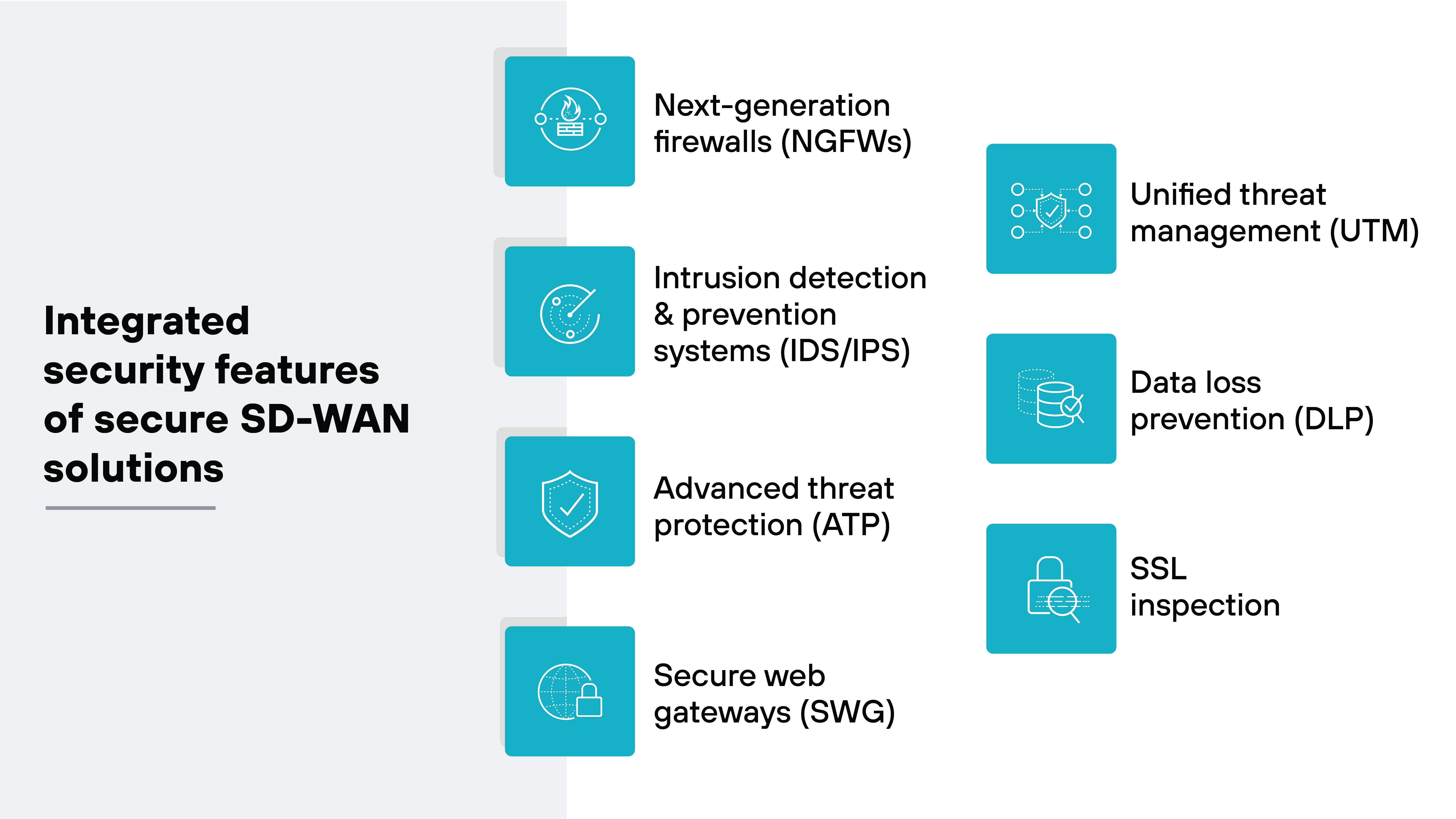 Architecture diagram listing the integrated security features of secure SD-WAN solutions. It features six distinct security measures, each enclosed in a blue square with corresponding icons. The measures include 