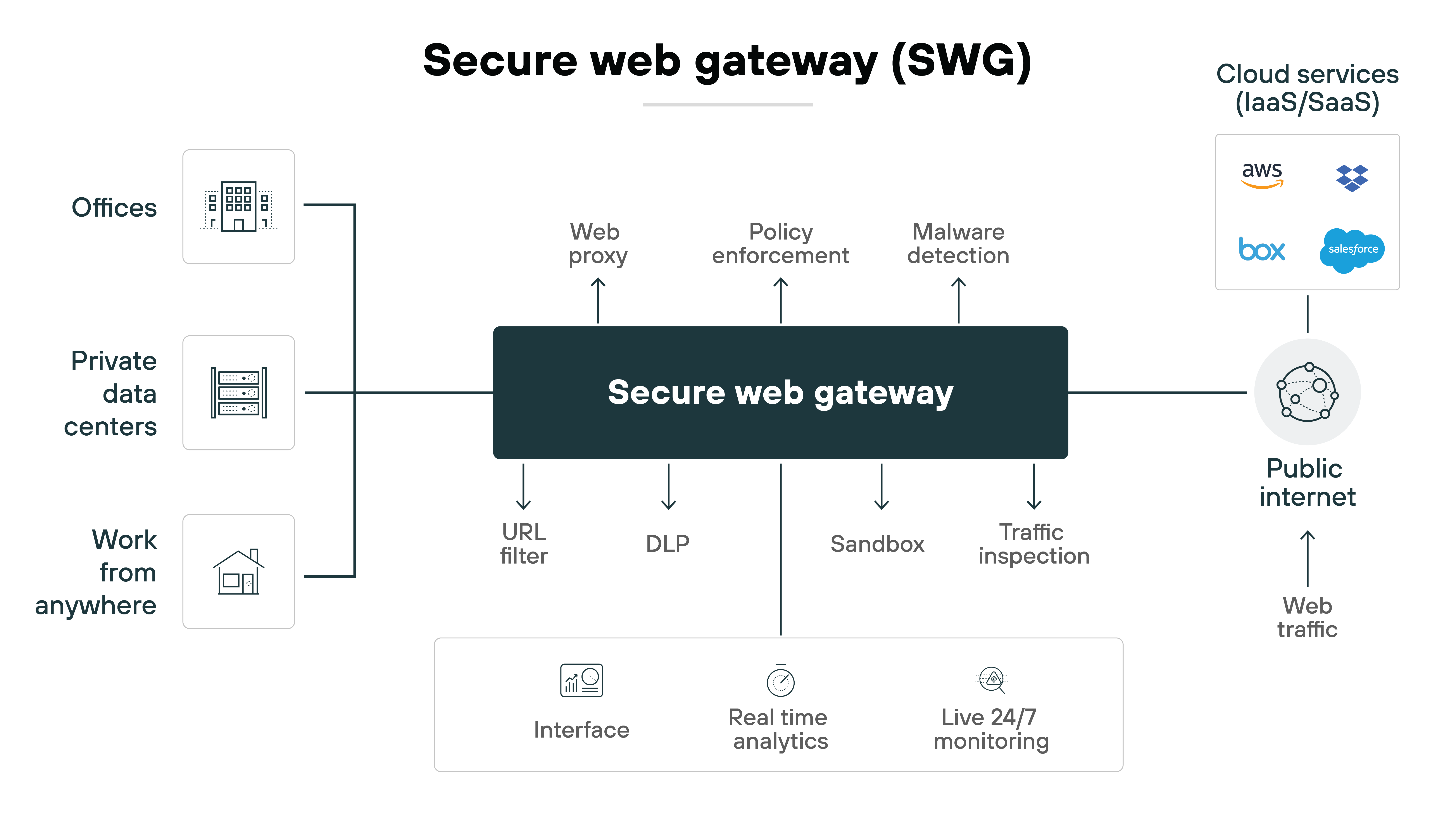 Architecture diagram illustrating the components and functionalities of a Secure Web Gateway (SWG). On the left side, various sources are depicted, including offices, private data centers, and the option to work from anywhere. In the center, the Secure Web Gateway is prominently displayed, connecting to the left sources and the public Internet on the right. Several security functions are associated with the SWG, including web proxy, policy enforcement, and malware detection, indicated by upward arrows. Below the SWG, additional features such as URL filtering, Data Loss Prevention (DLP), a sandbox environment, and traffic inspection are listed. At the bottom, elements for user interaction, real-time analytics, and live 24/7 monitoring are shown. On the far right, cloud services such as AWS, Box, and Salesforce are indicated, along with web traffic flowing from the public Internet. The title 