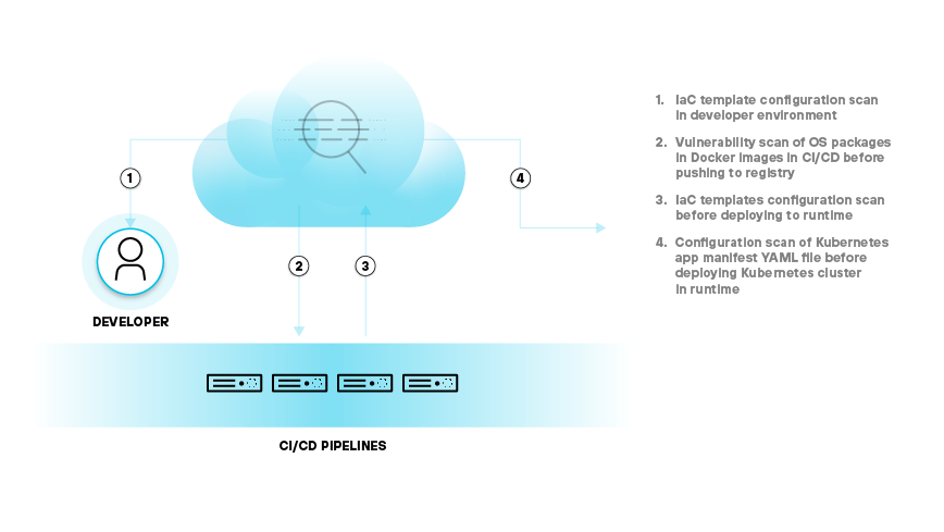 Figure 2: Security throughout the container lifecycle, from a potentially vulnerable image to a secure runtime environment