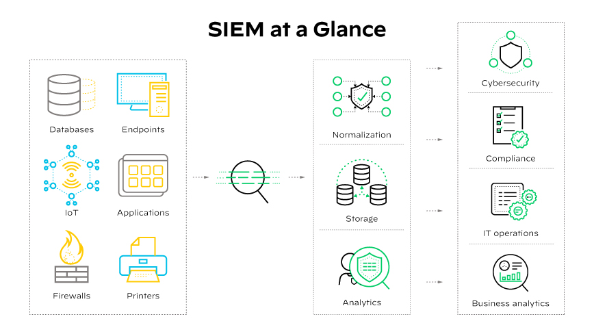 SIEM at a Glance: Comprehensive Diagram of SIEM Components and Functionality