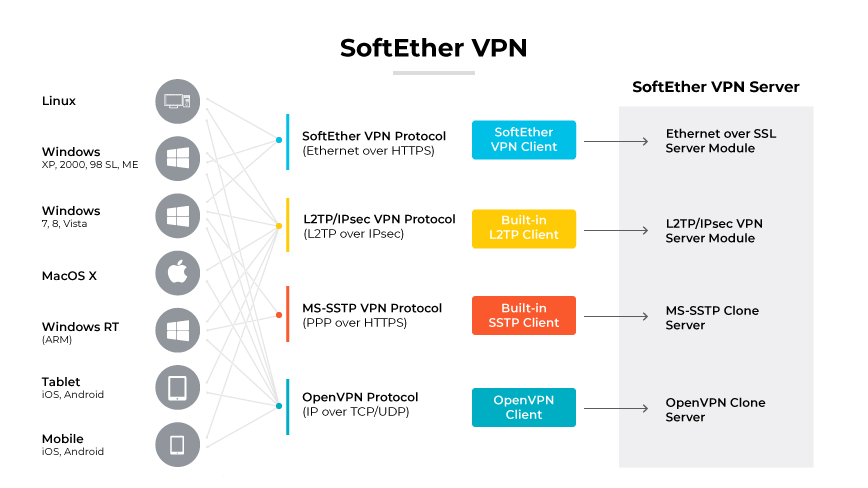 SoftEther VPN Server compatibility with various protocols like SSL VPN, L2TP/IPsec VPN, and devices across different OS platforms.